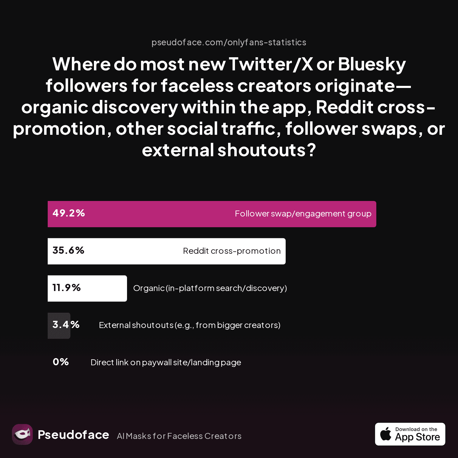Faceless Creator Twitter Growth: Data-Backed Strategies for Anonymity and Virality on X & Bluesky