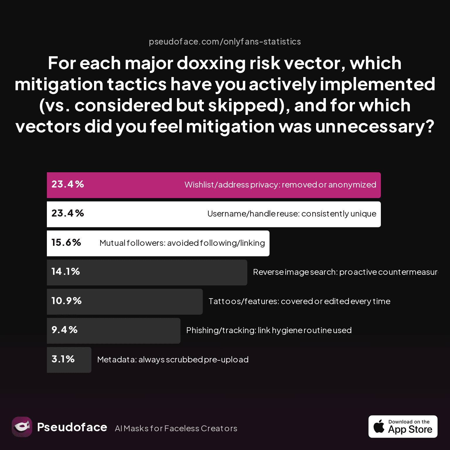 Chart showing answers to 'For each major doxxing risk vector, which mitigation tactics have you actively implemented (vs. considered but skipped), and for which vectors did you feel mitigation was unnecessary?'