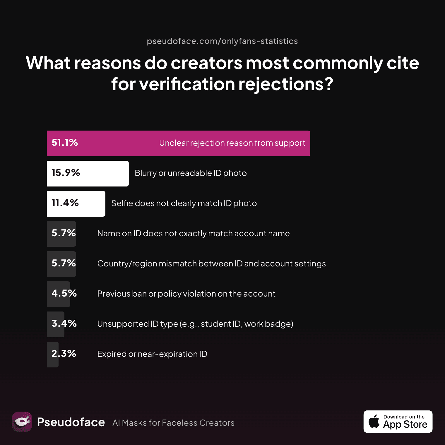 What reasons do creators most commonly cite for verification rejections?