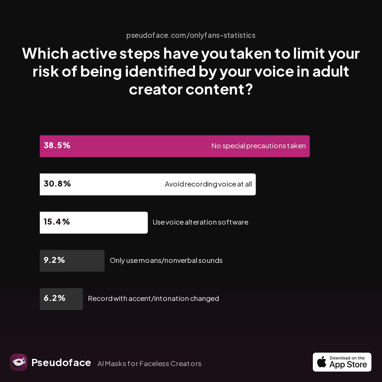 Voice mitigation chart: Which active steps have you taken to limit your risk of being identified by your voice in adult creator content?