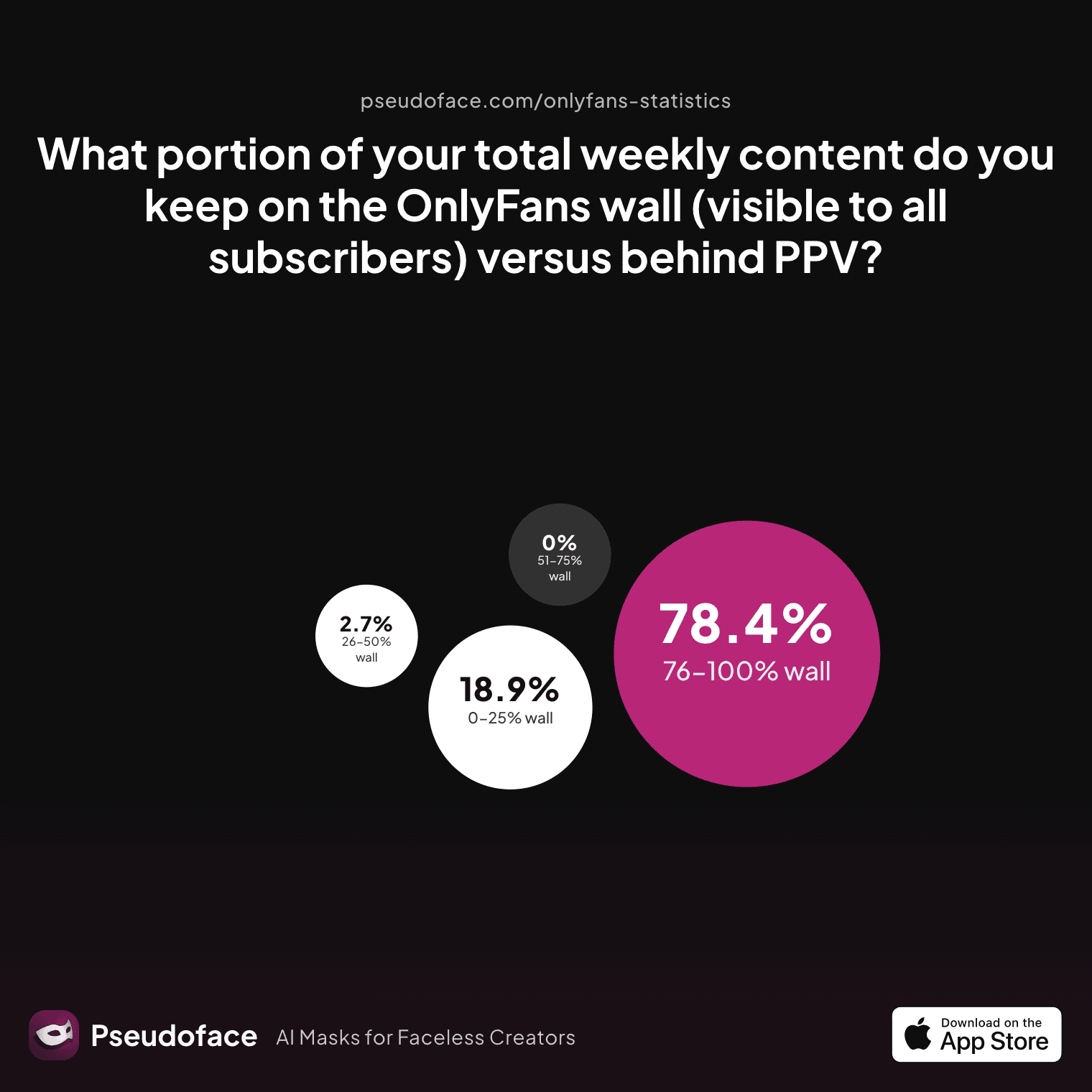 What portion of your total weekly content do you keep on the OnlyFans wall (visible to all subscribers) versus behind PPV?