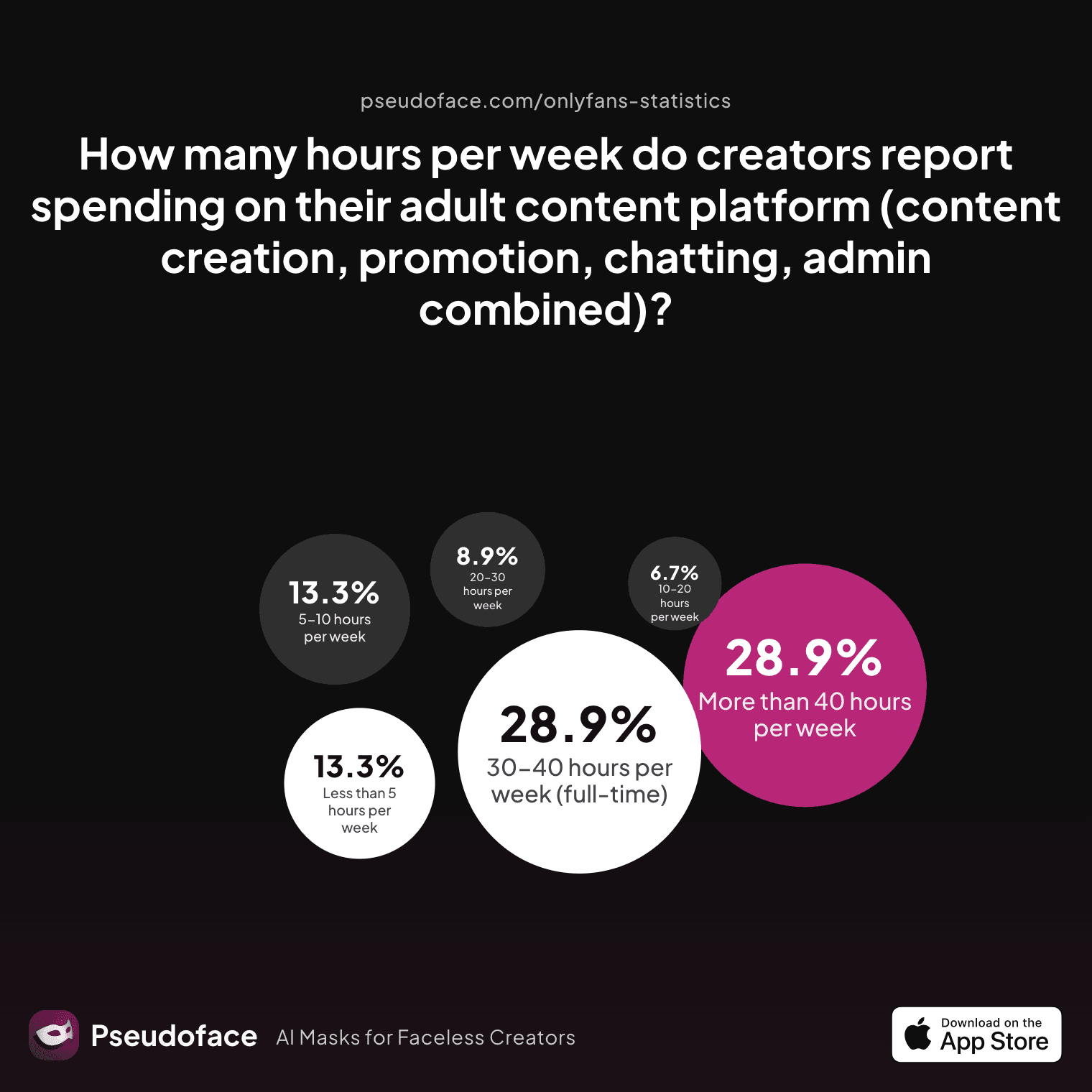How many hours per week do creators report spending on their adult content platform (content creation, promotion, chatting, admin combined)?