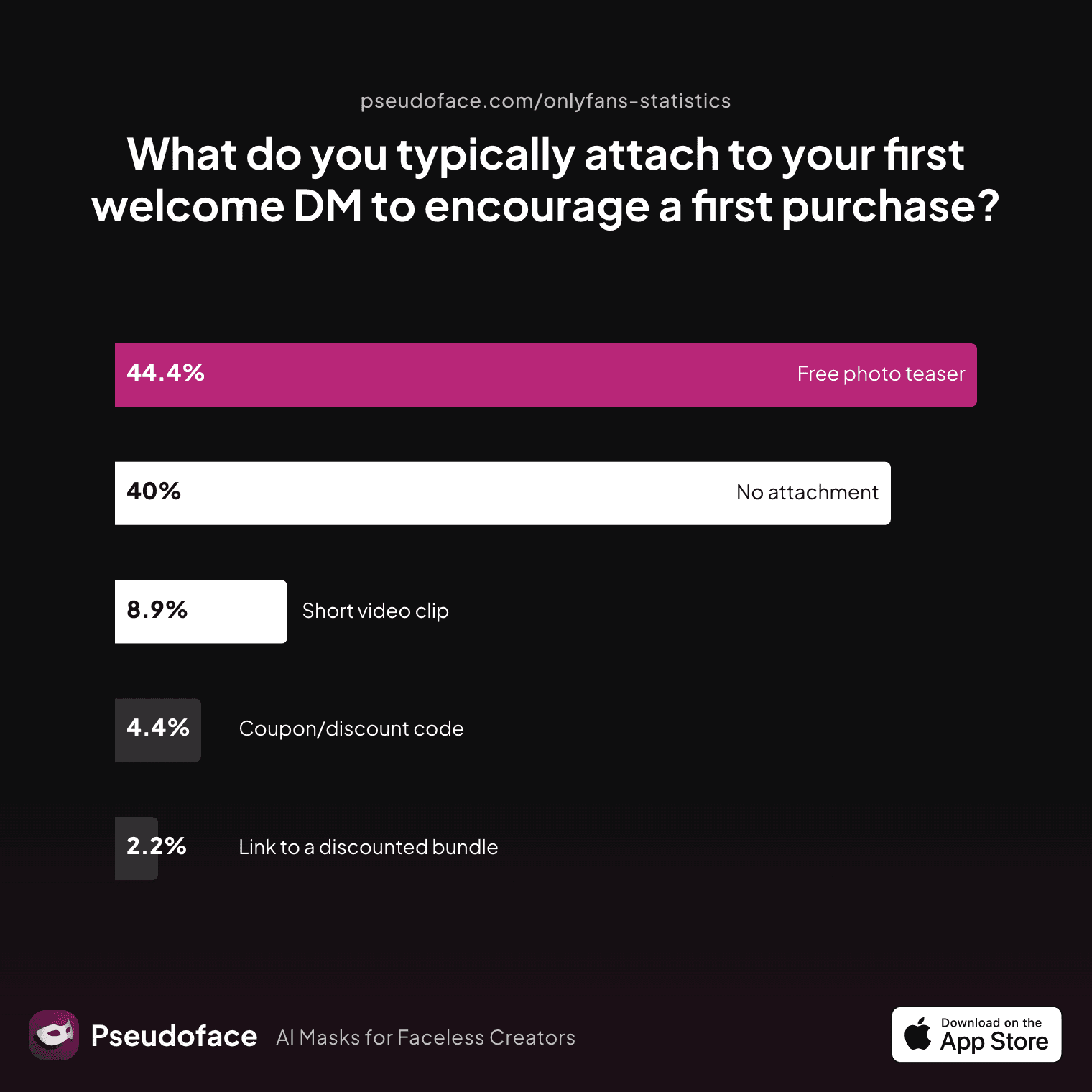 What do you typically attach to your first welcome DM to encourage a first purchase?