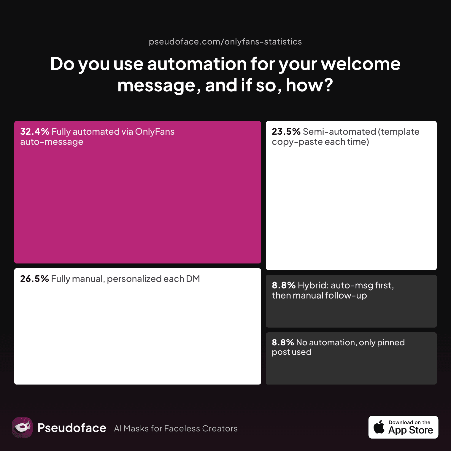 Do you use automation for your welcome message, and if so, how?