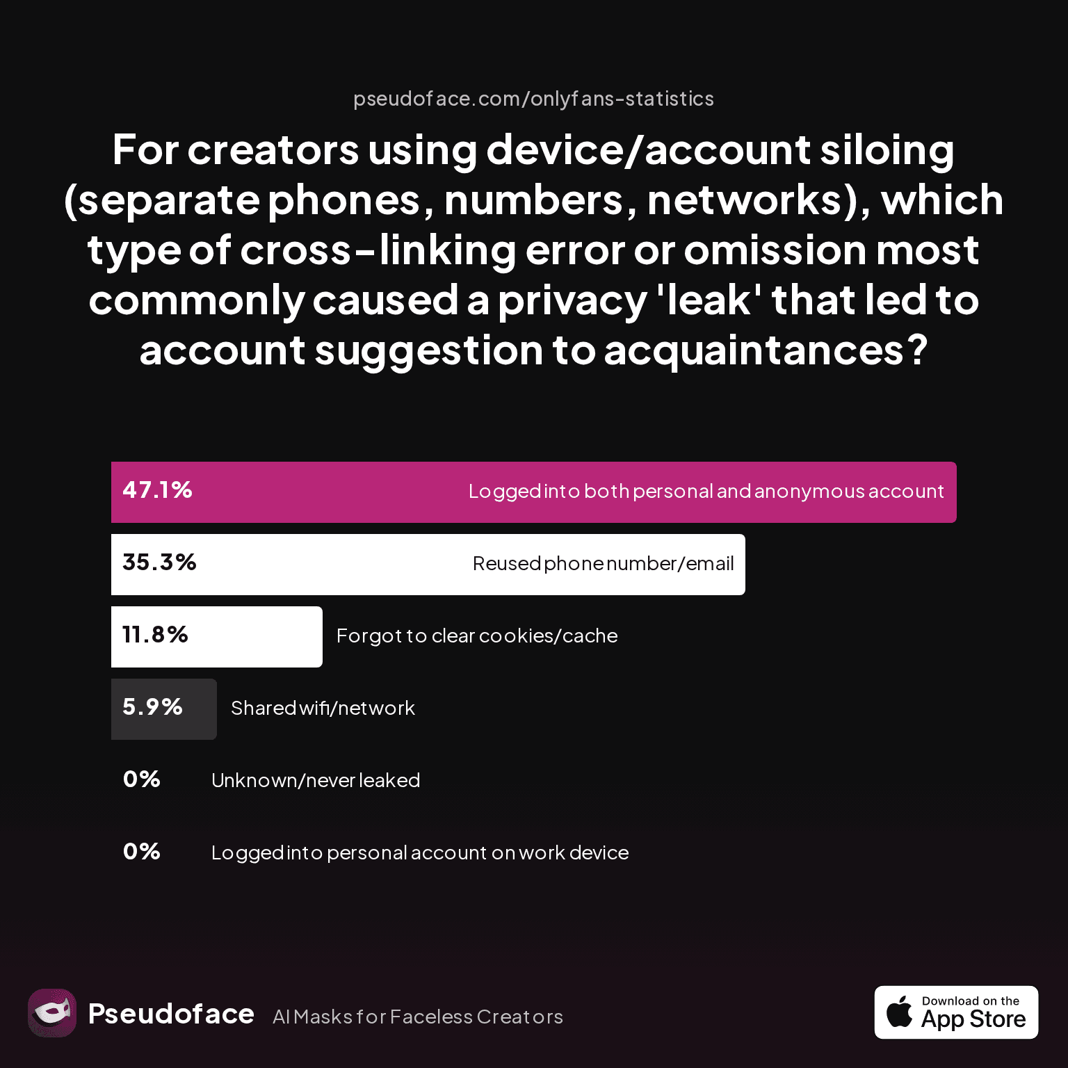 For creators using device/account siloing (separate phones, numbers, networks), which type of cross-linking error or omission most commonly caused a privacy 'leak' that led to account suggestion to acquaintances?