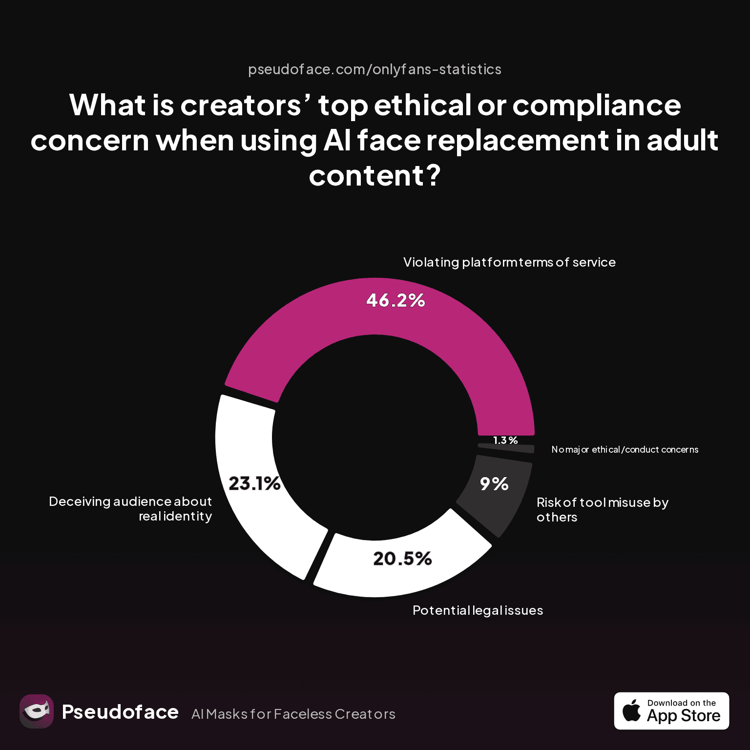 Chart showing what is creators’ top ethical or compliance concern when using AI face replacement in adult content.