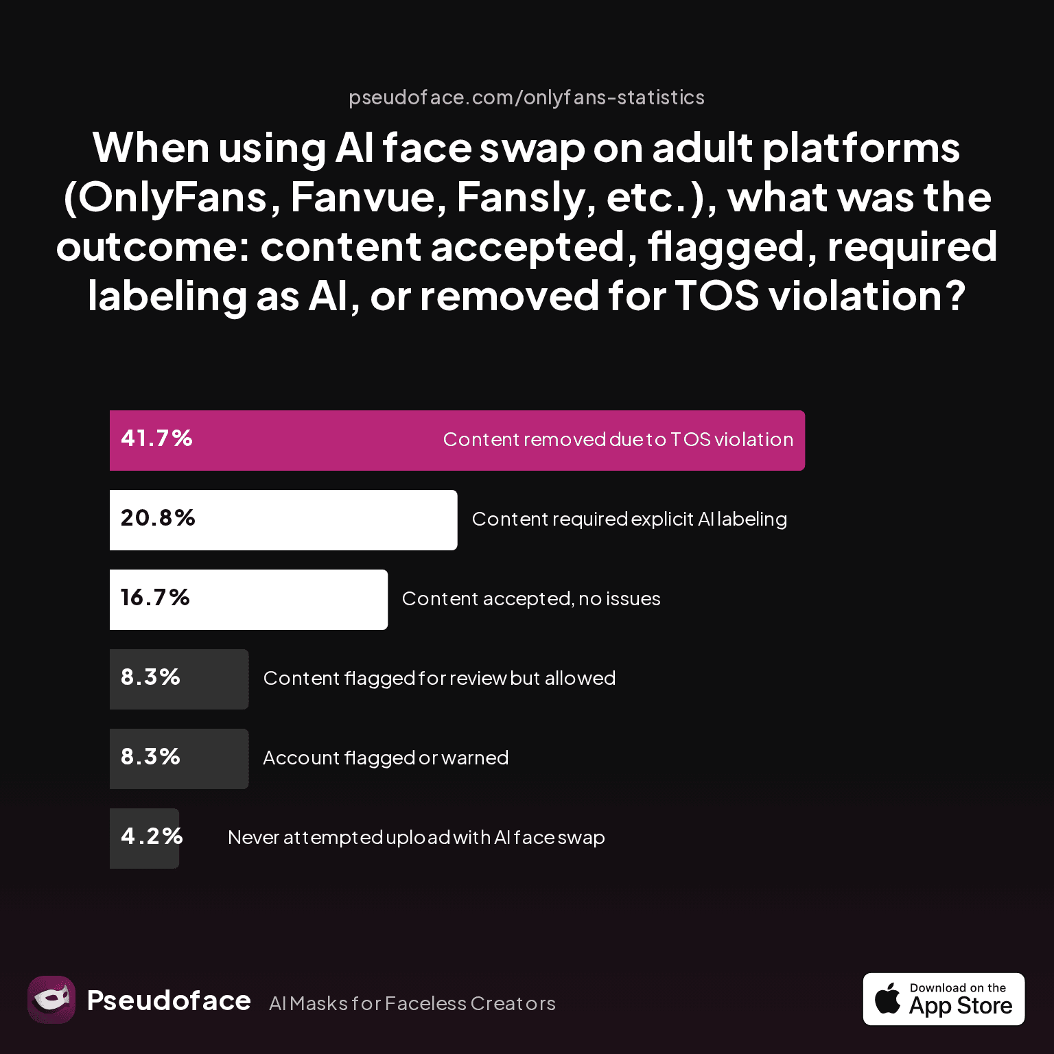 Chart showing outcomes on adult platforms (OnlyFans, Fanvue, Fansly, etc.) when uploading AI face swap content: accepted, flagged, labeling needed, or removed for TOS violation