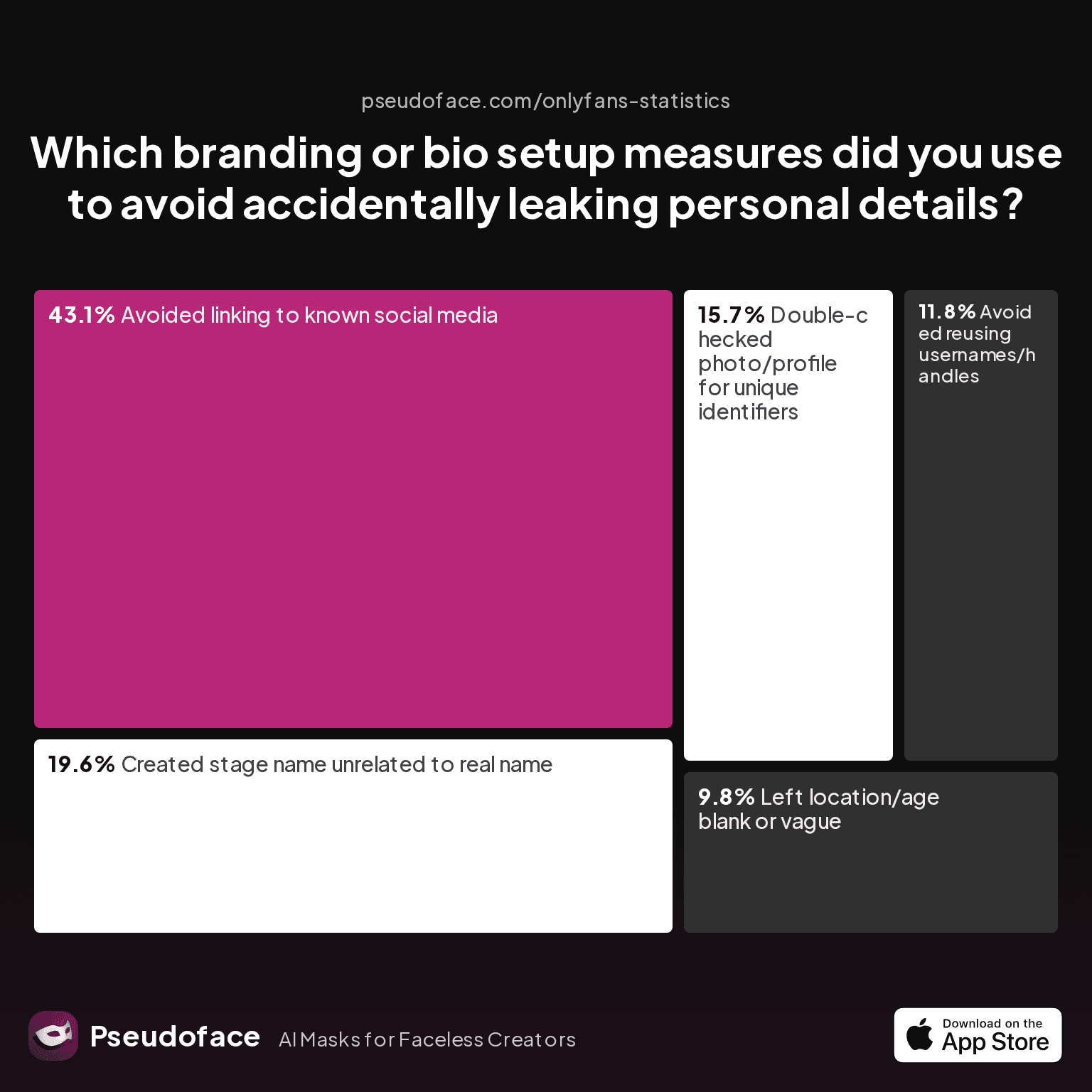 Chart: Which branding or bio setup measures did you use to avoid accidentally leaking personal details?