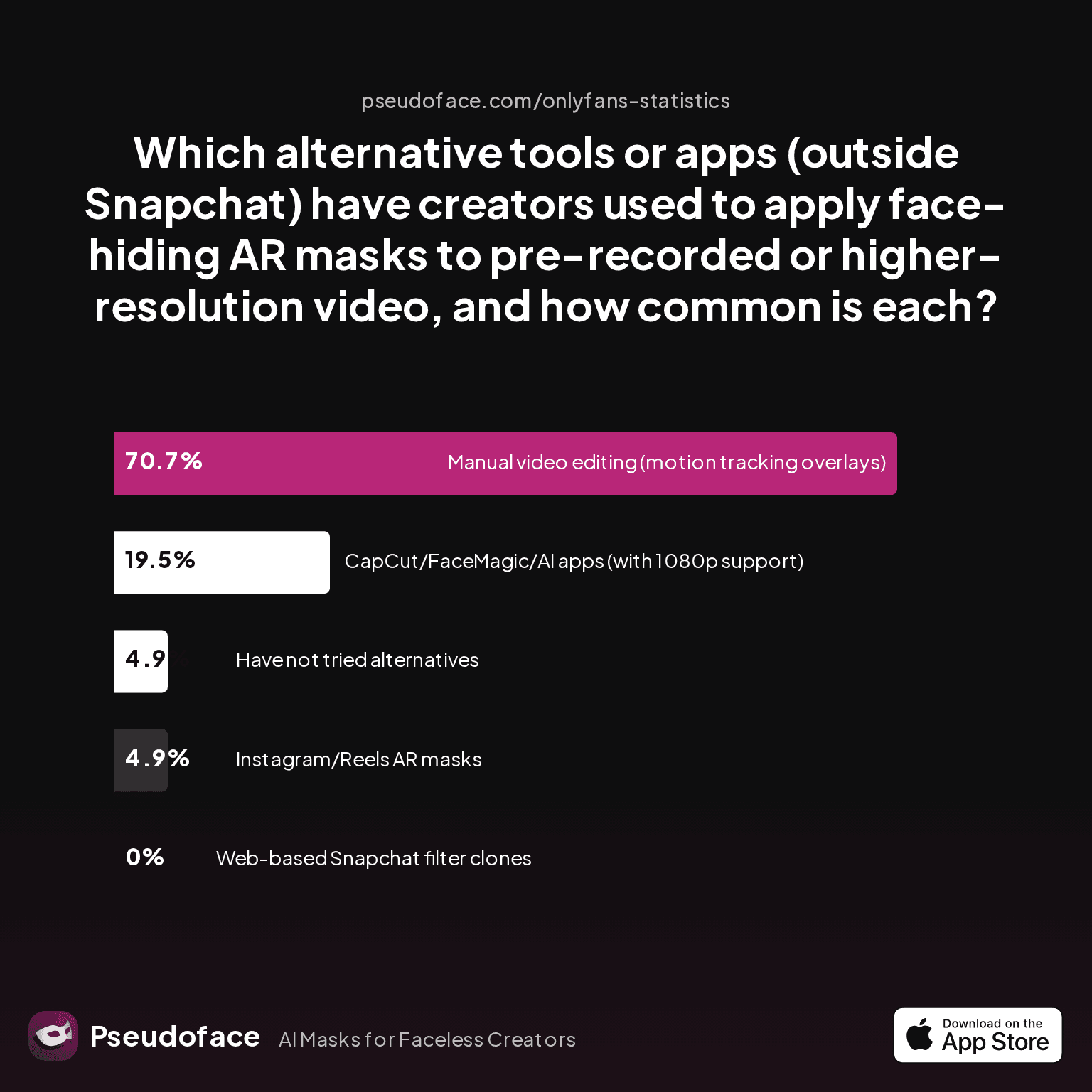 Which alternative tools or apps (outside Snapchat) have creators used to apply face-hiding AR masks to pre-recorded or higher-resolution video, and how common is each?