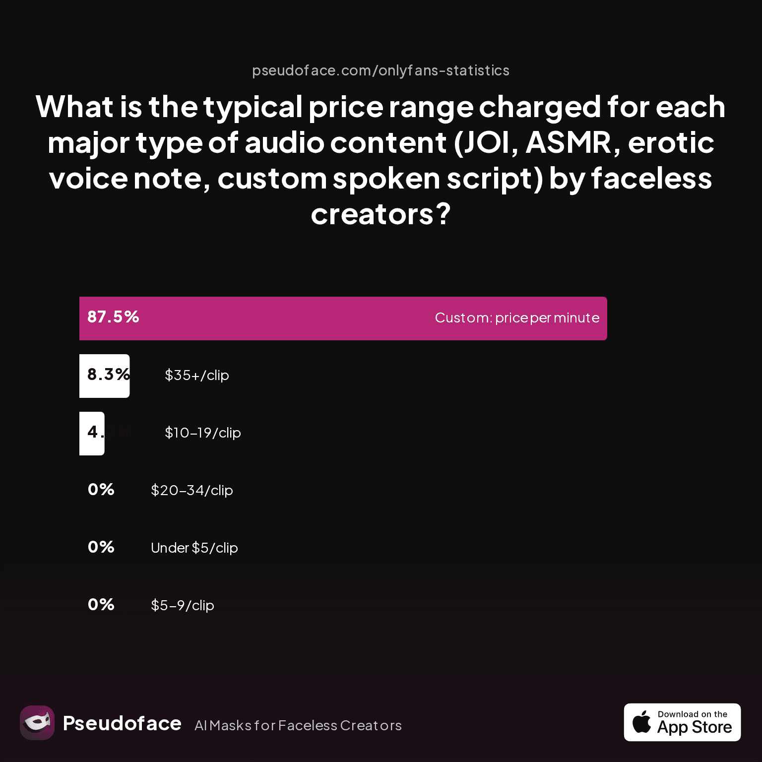 What is the typical price range charged for each major type of audio content (JOI, ASMR, erotic voice note, custom spoken script) by faceless creators?