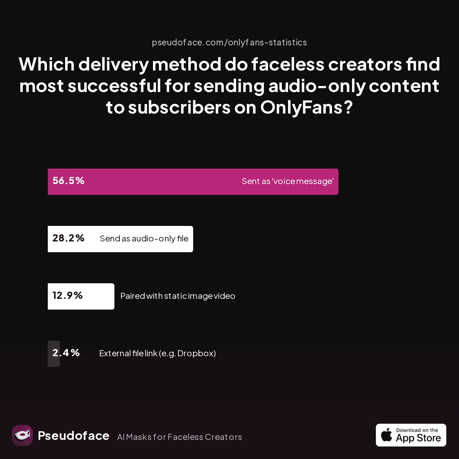 Which delivery method do faceless creators find most successful for sending audio-only content to subscribers on OnlyFans?