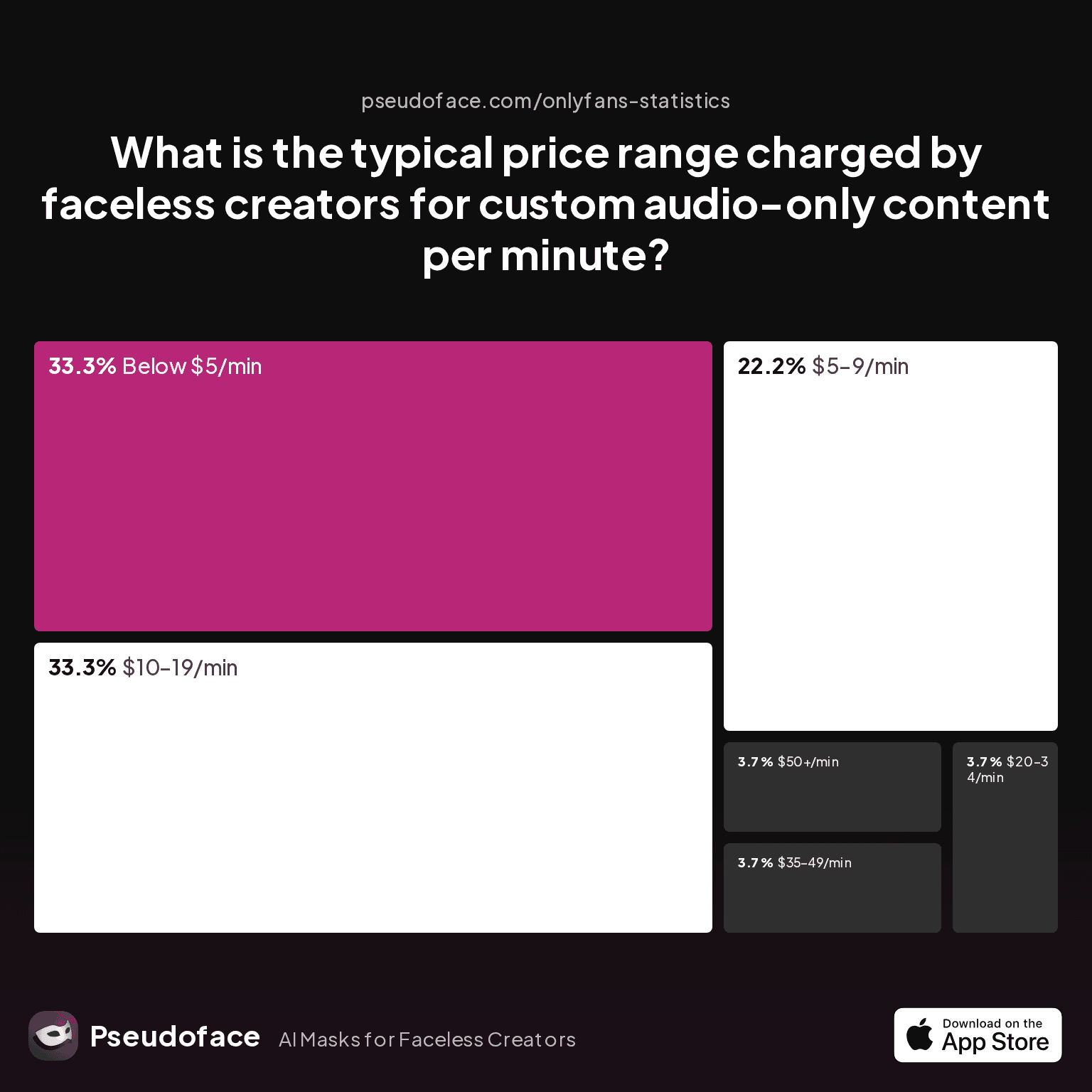 What is the typical price range charged by faceless creators for custom audio-only content per minute?