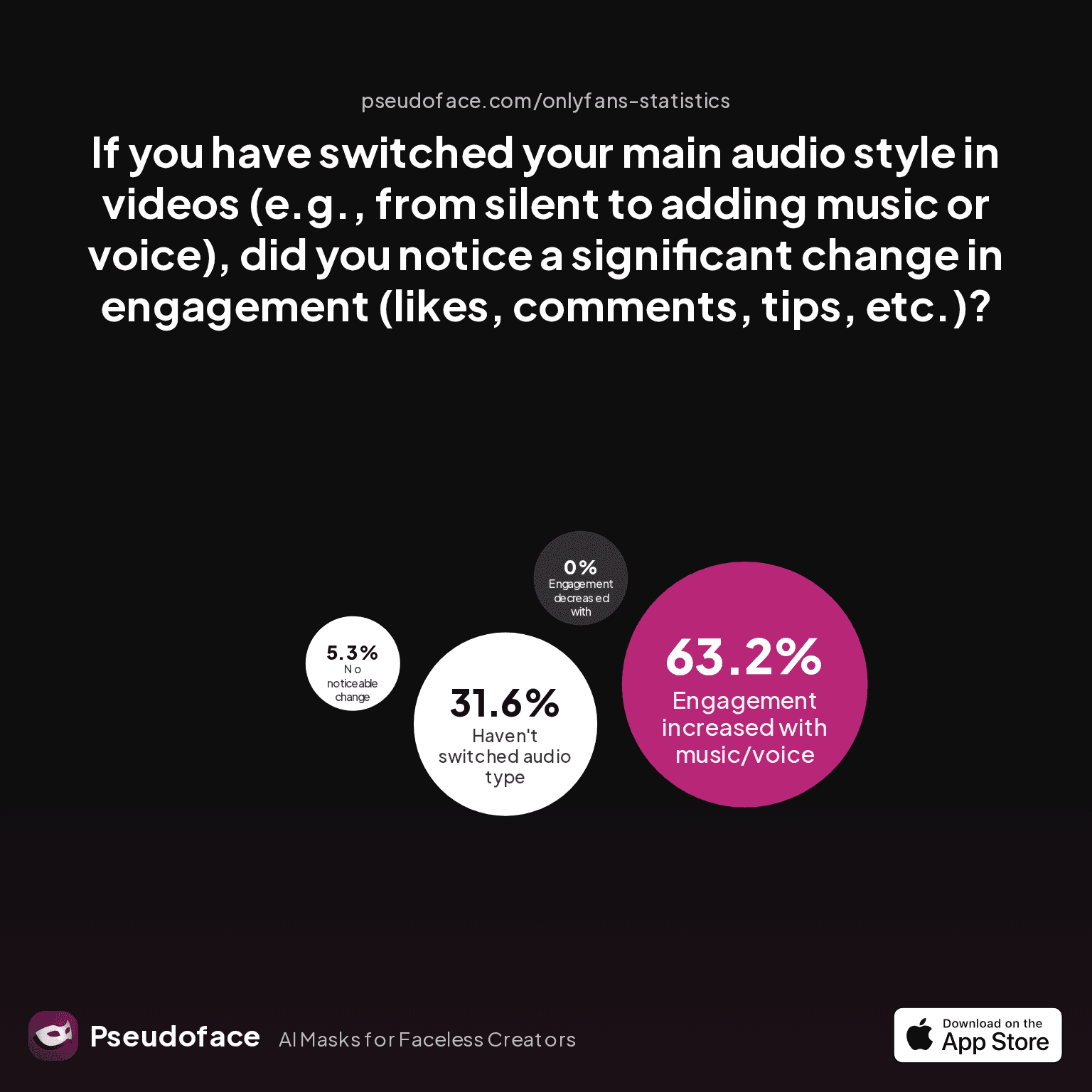Chart on engagement change when switching main audio style in faceless creator videos