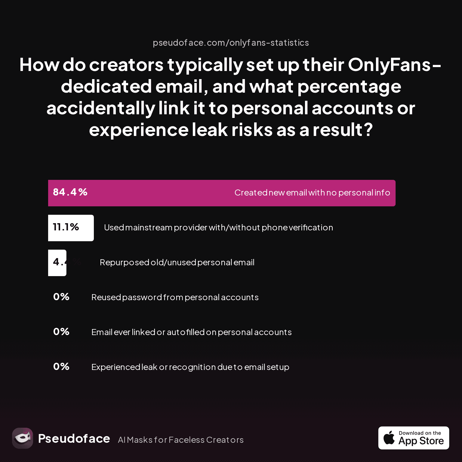 Chart: How do creators typically set up their OnlyFans-dedicated email, and what percentage accidentally link it to personal accounts or experience leak risks as a result?