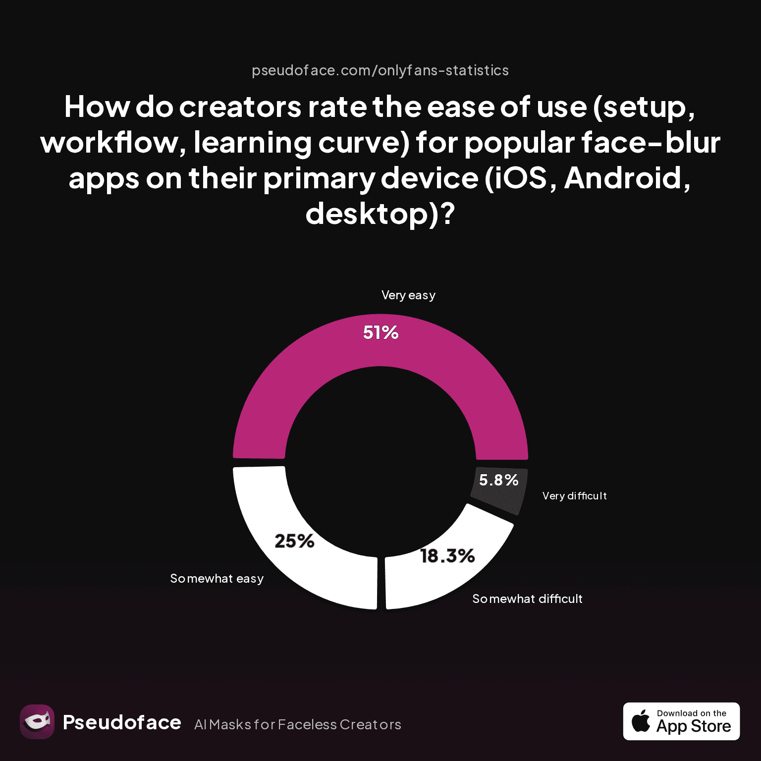How do creators rate the ease of use (setup, workflow, learning curve) for popular face-blur apps on their primary device (iOS, Android, desktop)?
