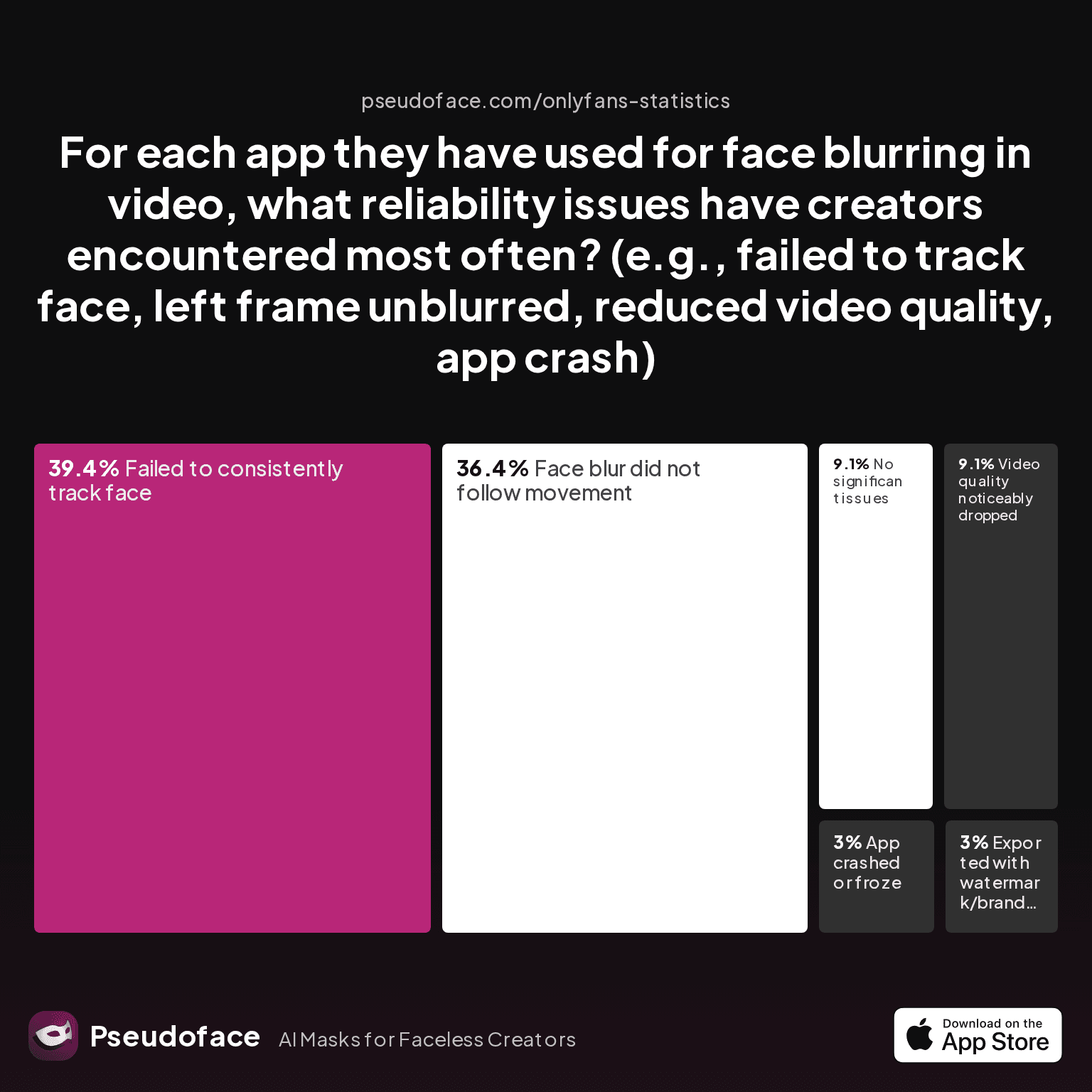 For each app they have used for face blurring in video, what reliability issues have creators encountered most often? (e.g., failed to track face, left frame unblurred, reduced video quality, app crash)