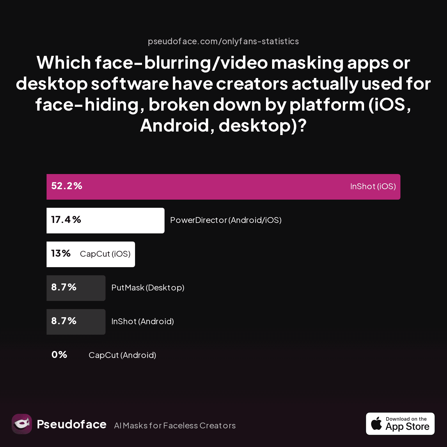 Which face-blurring/video masking apps or desktop software have creators actually used for face-hiding, broken down by platform (iOS, Android, desktop)?