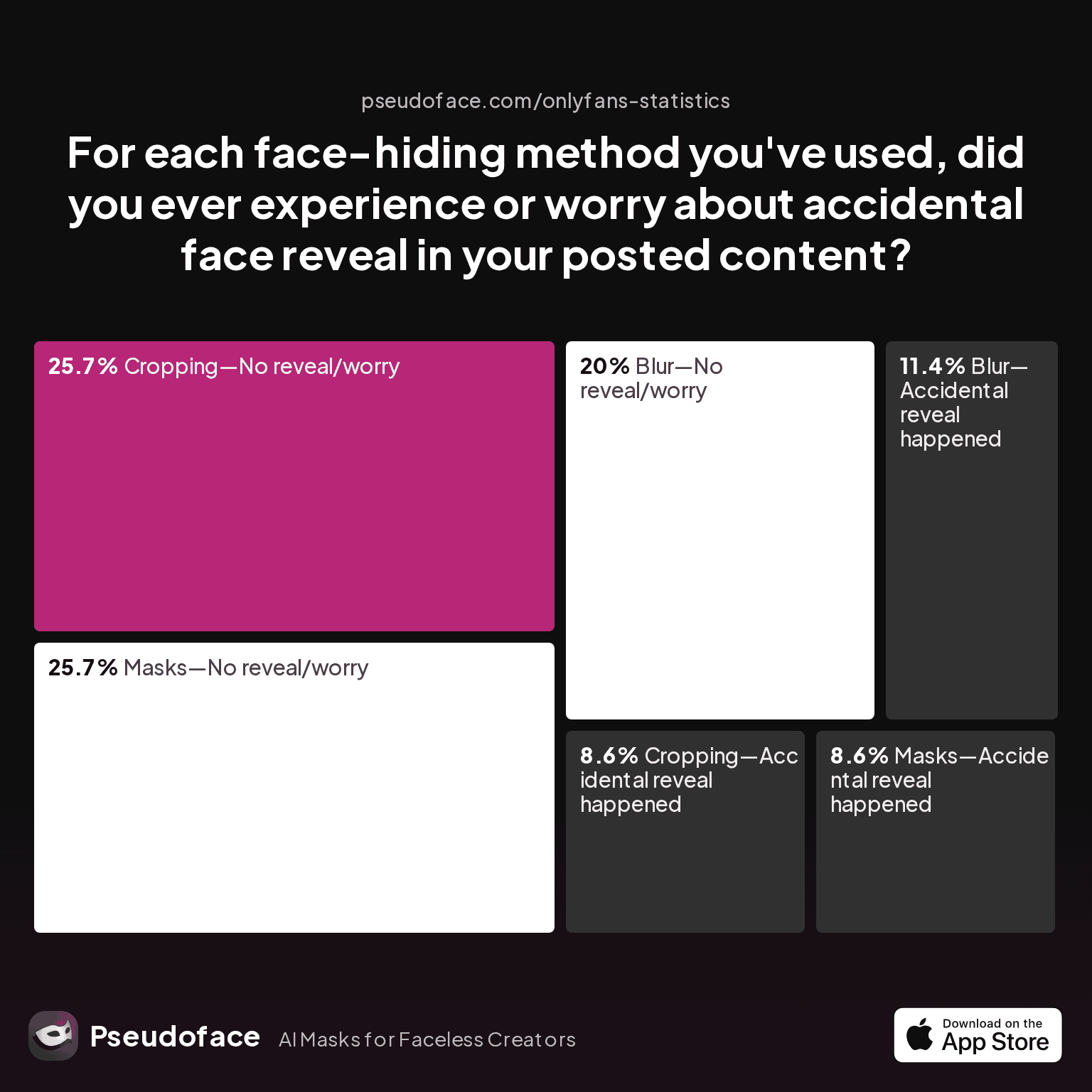 Chart showing, for each face-hiding method used, if creators ever experienced or worried about accidental face reveal in posted content