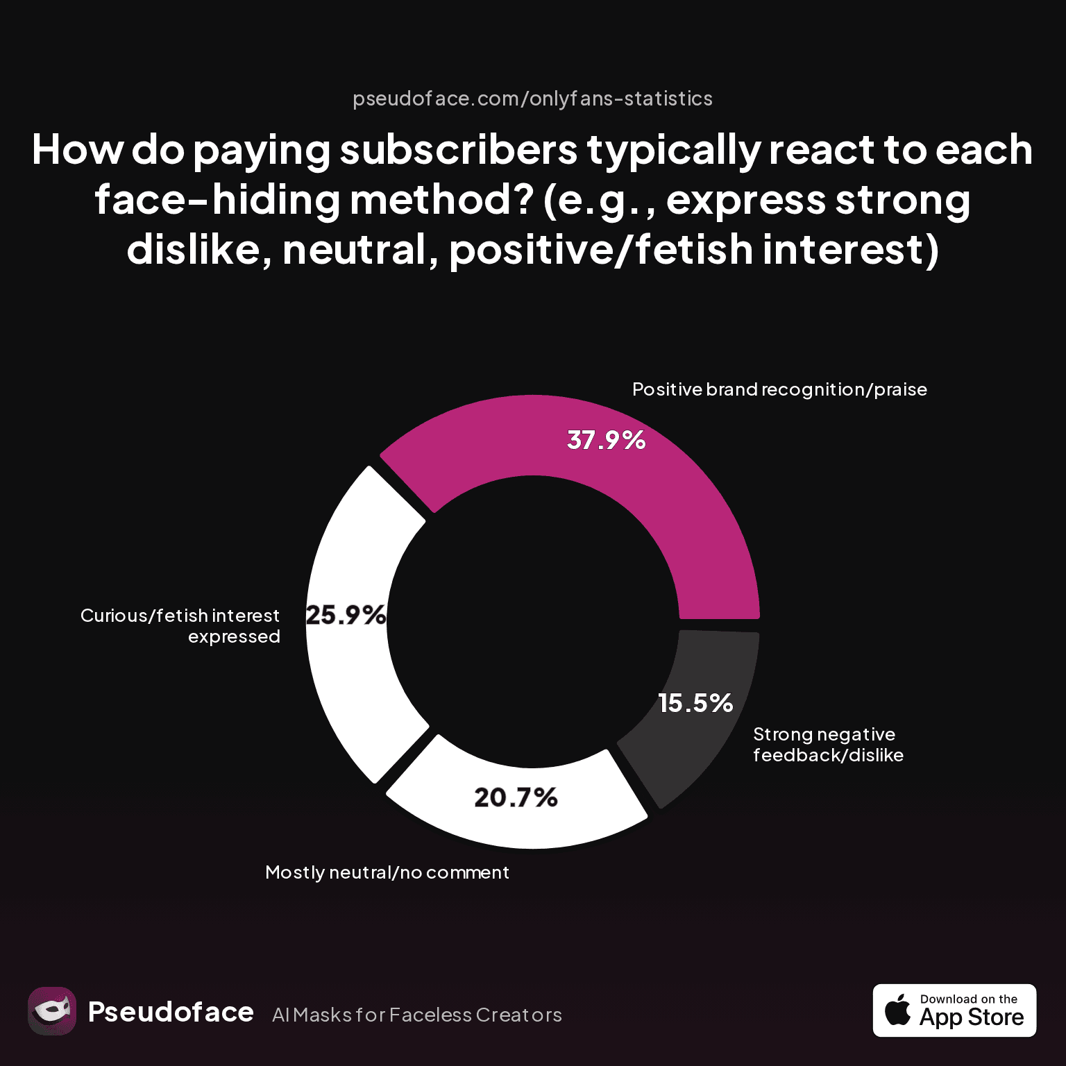 How do paying subscribers typically react to each face-hiding method? (e.g., express strong dislike, neutral, positive/fetish interest)