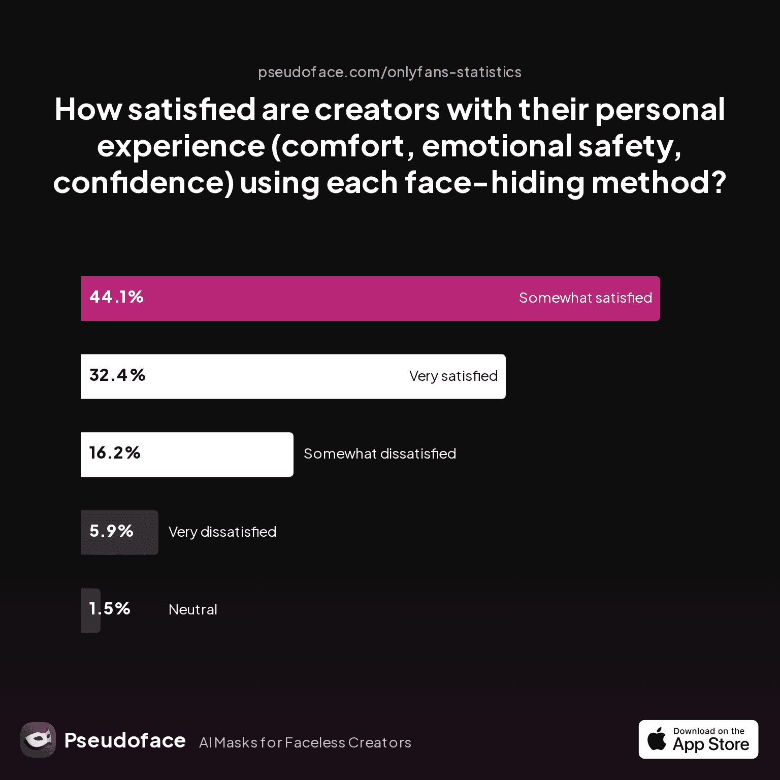 How satisfied are creators with their personal experience (comfort, emotional safety, confidence) using each face-hiding method?