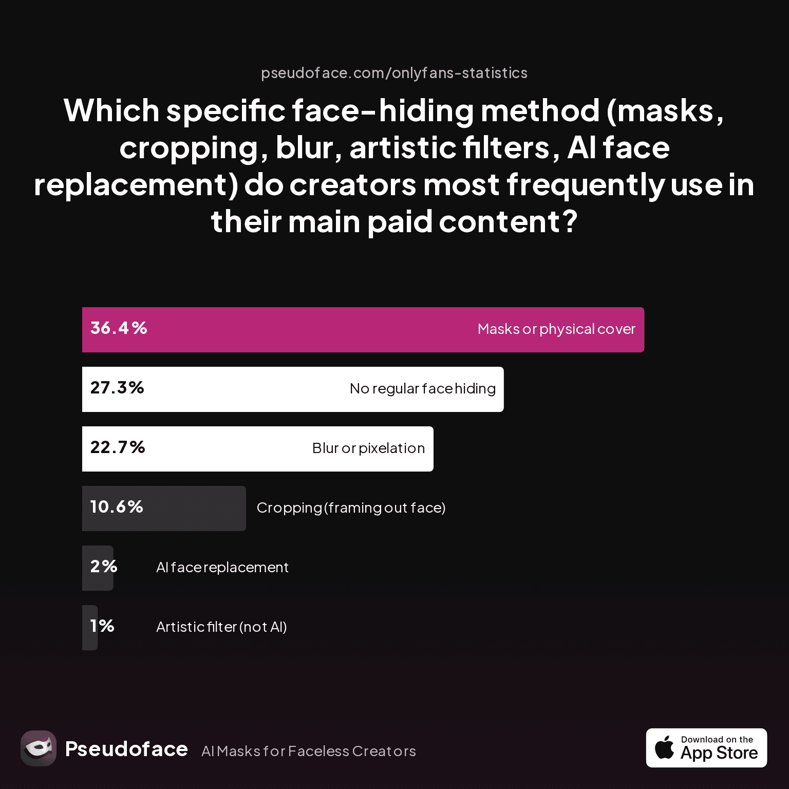 Chart showing which specific face-hiding method (masks, cropping, blur, artistic filters, AI face replacement) creators most frequently use in their main paid content