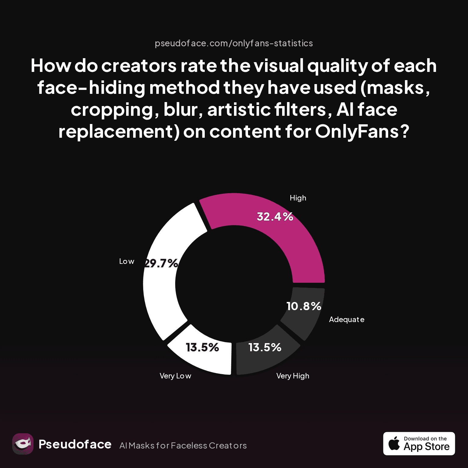 How do creators rate the visual quality of each face-hiding method they have used (masks, cropping, blur, artistic filters, AI face replacement) on content for OnlyFans?