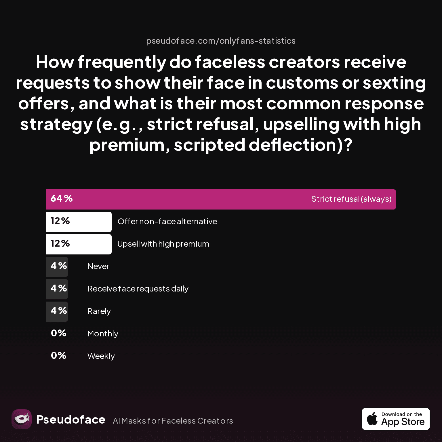 How frequently do faceless creators receive requests to show their face in customs or sexting offers, and what is their most common response strategy (e.g., strict refusal, upselling with high premium, scripted deflection)?