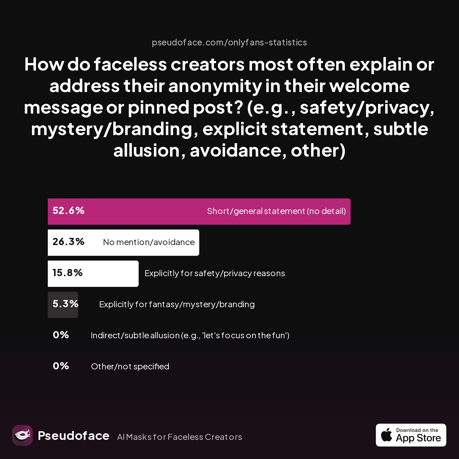 How do faceless creators most often explain or address their anonymity in their welcome message or pinned post?
