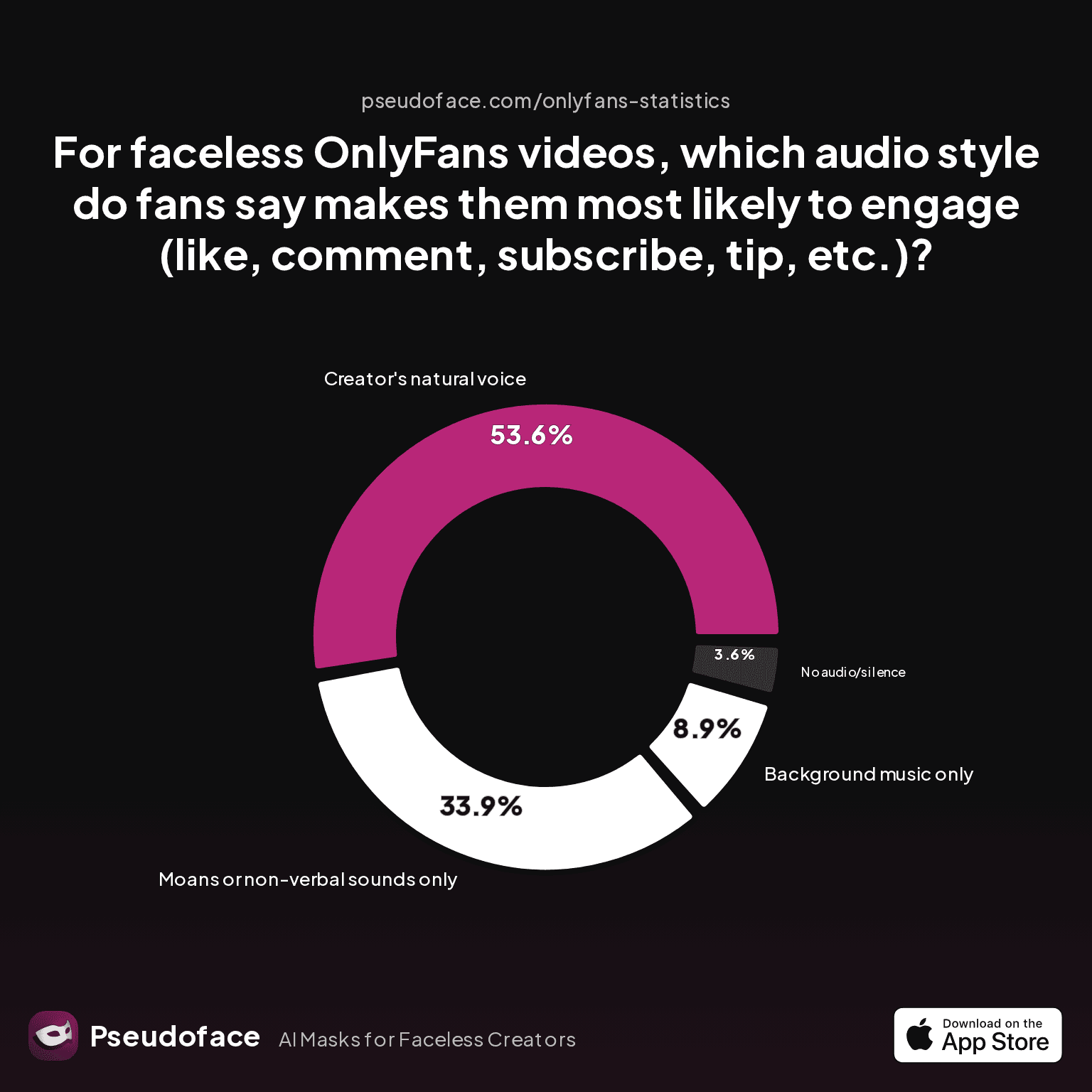 For faceless OnlyFans videos, which audio style do fans say makes them most likely to engage (like, comment, subscribe, tip, etc.)?