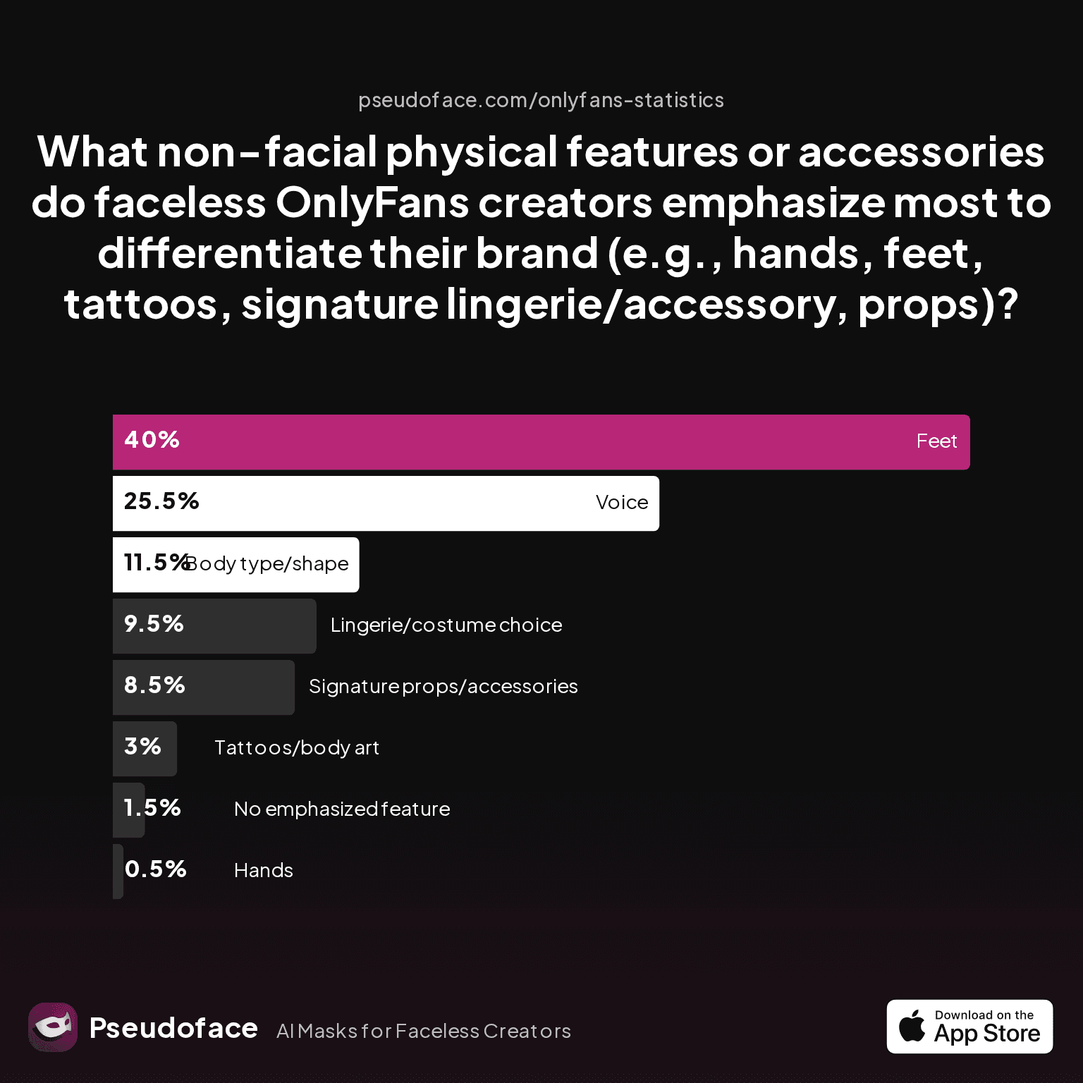 What non-facial physical features or accessories do faceless OnlyFans creators emphasize most to differentiate their brand?