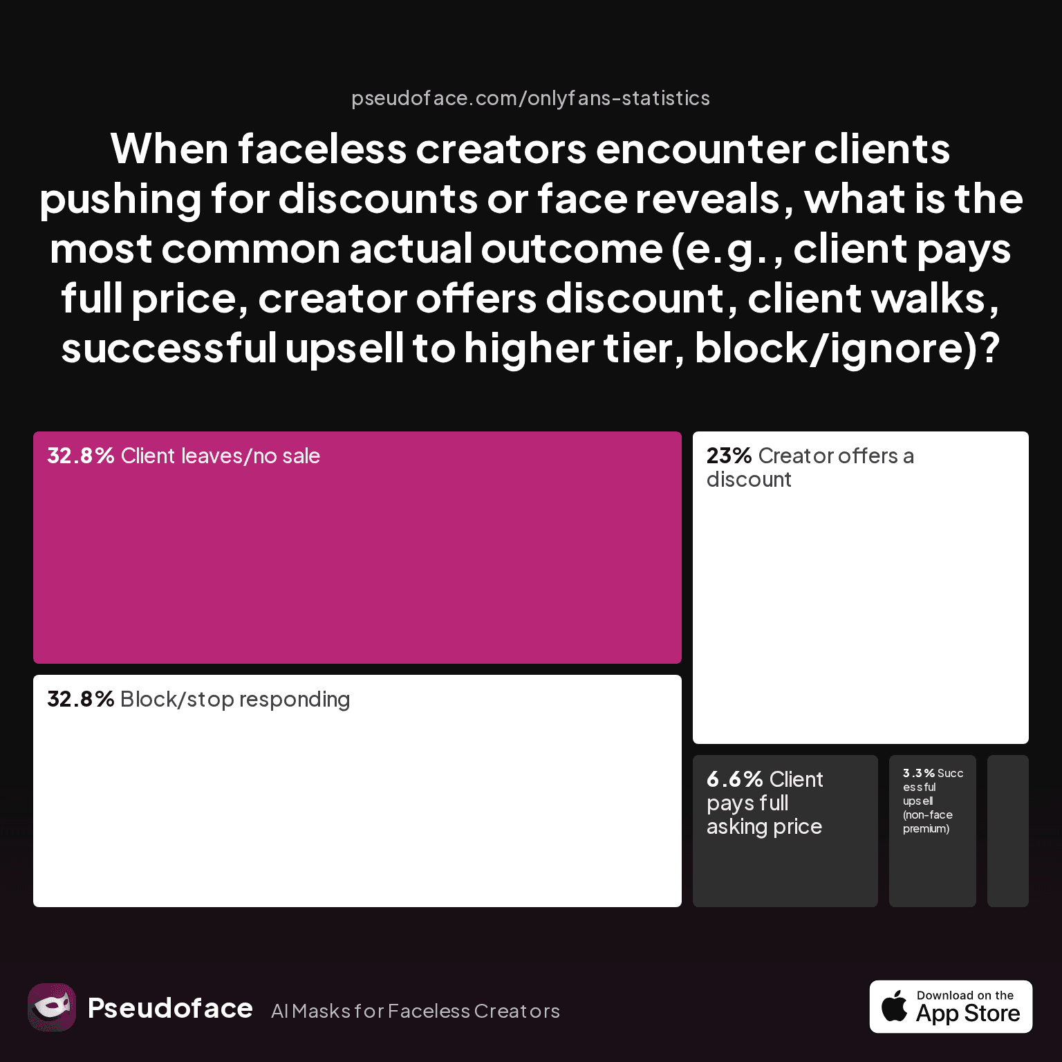 When faceless creators encounter clients pushing for discounts or face reveals, what is the most common actual outcome (e.g., client pays full price, creator offers discount, client walks, successful upsell to higher tier, block/ignore)?