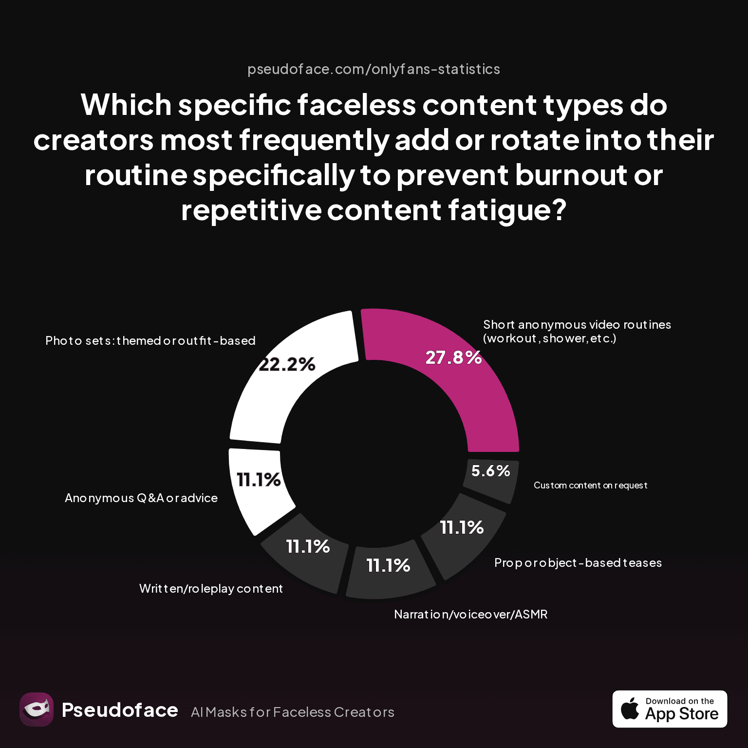 Frequency of specific faceless content types creators use to prevent burnout, based on the question: Which specific faceless content types do creators most frequently add or rotate into their routine specifically to prevent burnout or repetitive content fatigue?