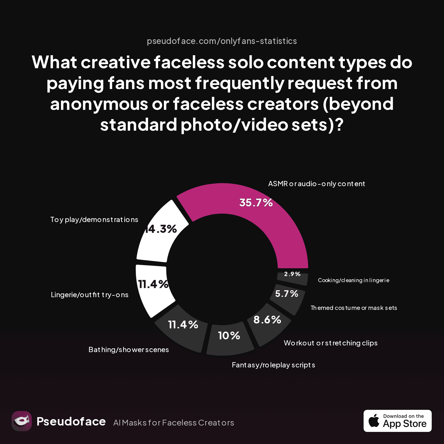 What creative faceless solo content types do paying fans most frequently request from anonymous or faceless creators?
