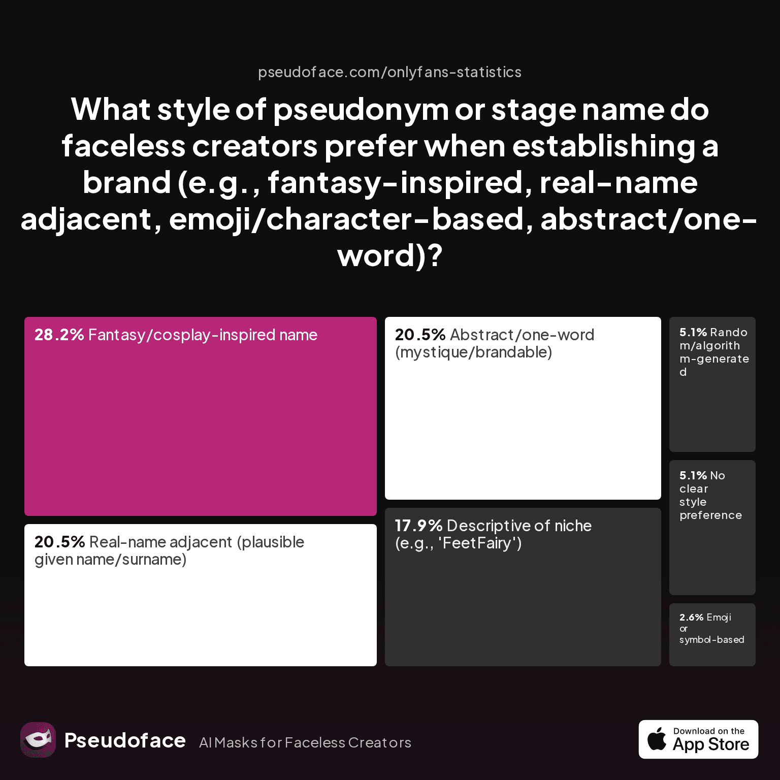 What style of pseudonym or stage name do faceless creators prefer when establishing a brand (e.g., fantasy-inspired, real-name adjacent, emoji/character-based, abstract/one-word)?
