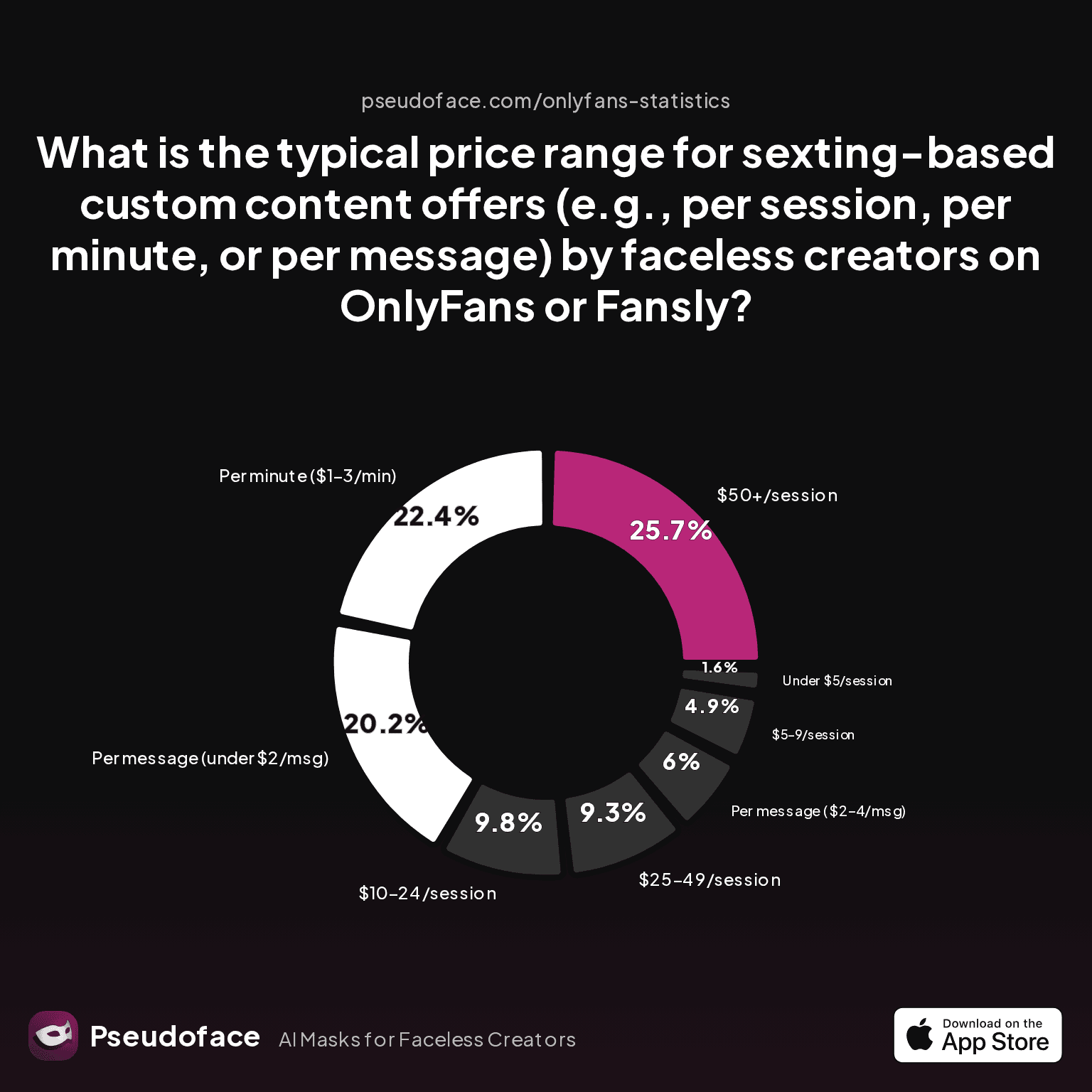 What is the typical price range for sexting-based custom content offers (e.g., per session, per minute, or per message) by faceless creators on OnlyFans or Fansly?