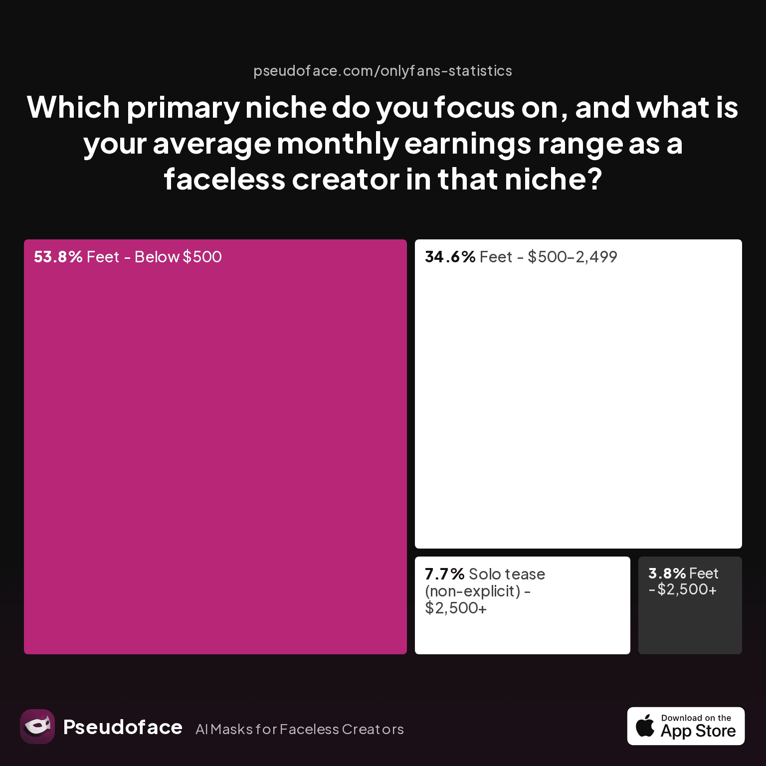 Which primary niche do you focus on, and what is your average monthly earnings range as a faceless creator in that niche?
