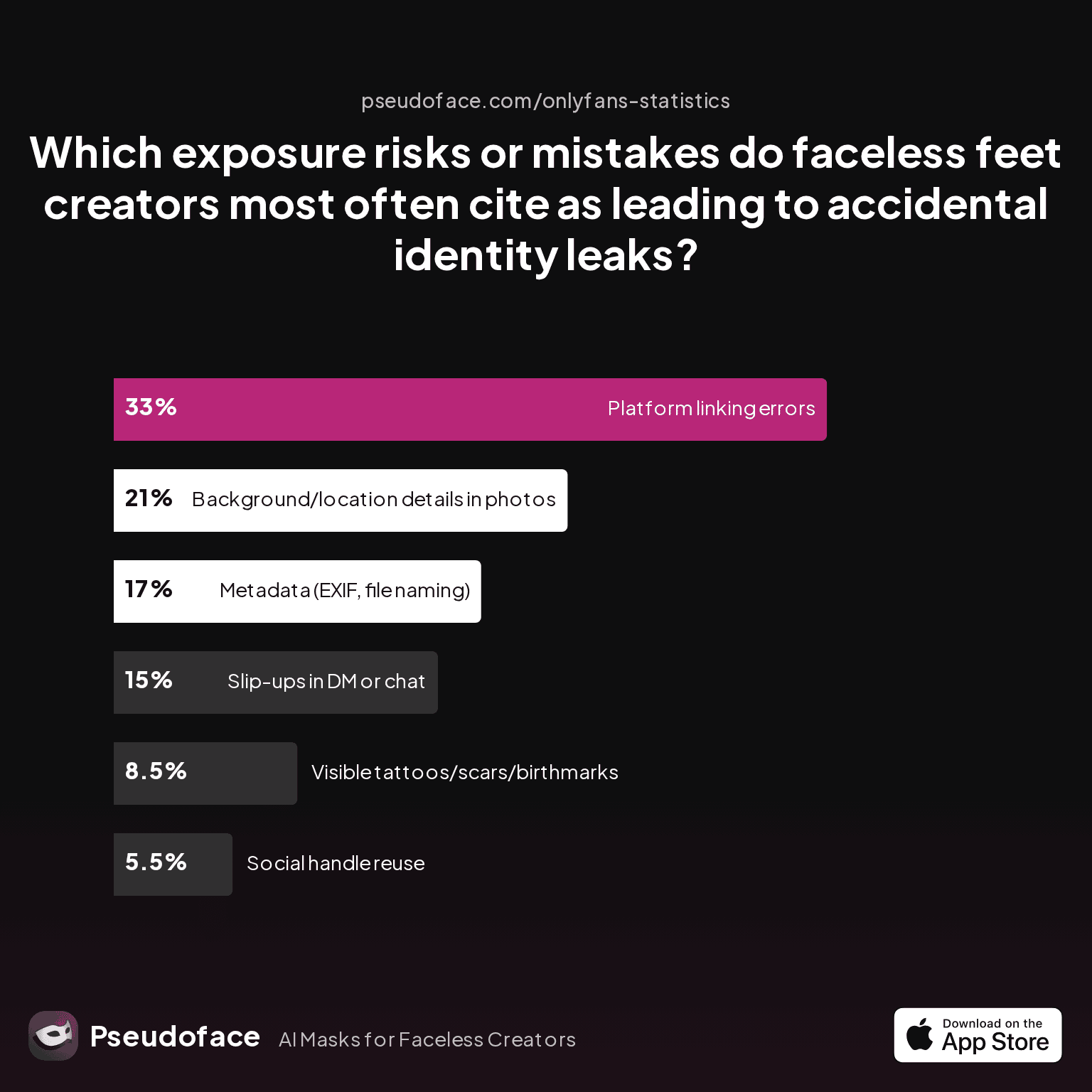 Chart: Which exposure risks or mistakes do faceless feet creators most often cite as leading to accidental identity leaks?
