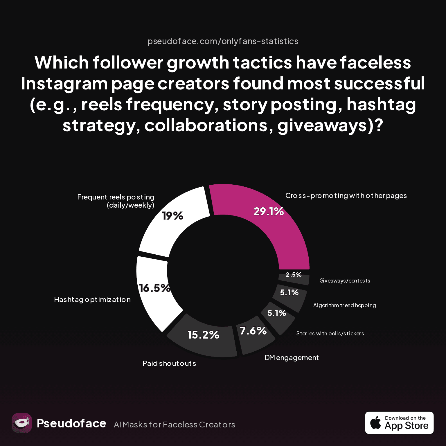 Which follower growth tactics have faceless Instagram page creators found most successful (e.g., reels frequency, story posting, hashtag strategy, collaborations, giveaways)?