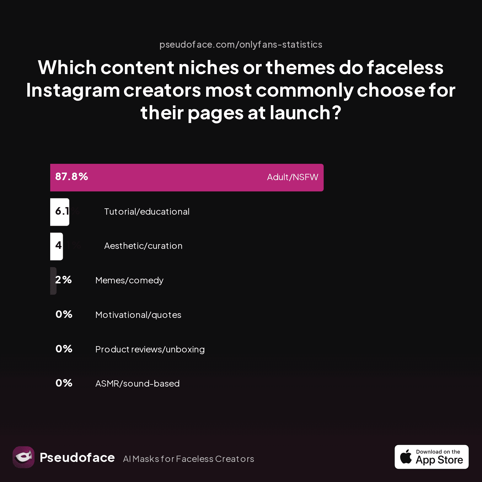 Which content niches or themes do faceless Instagram creators most commonly choose for their pages at launch?