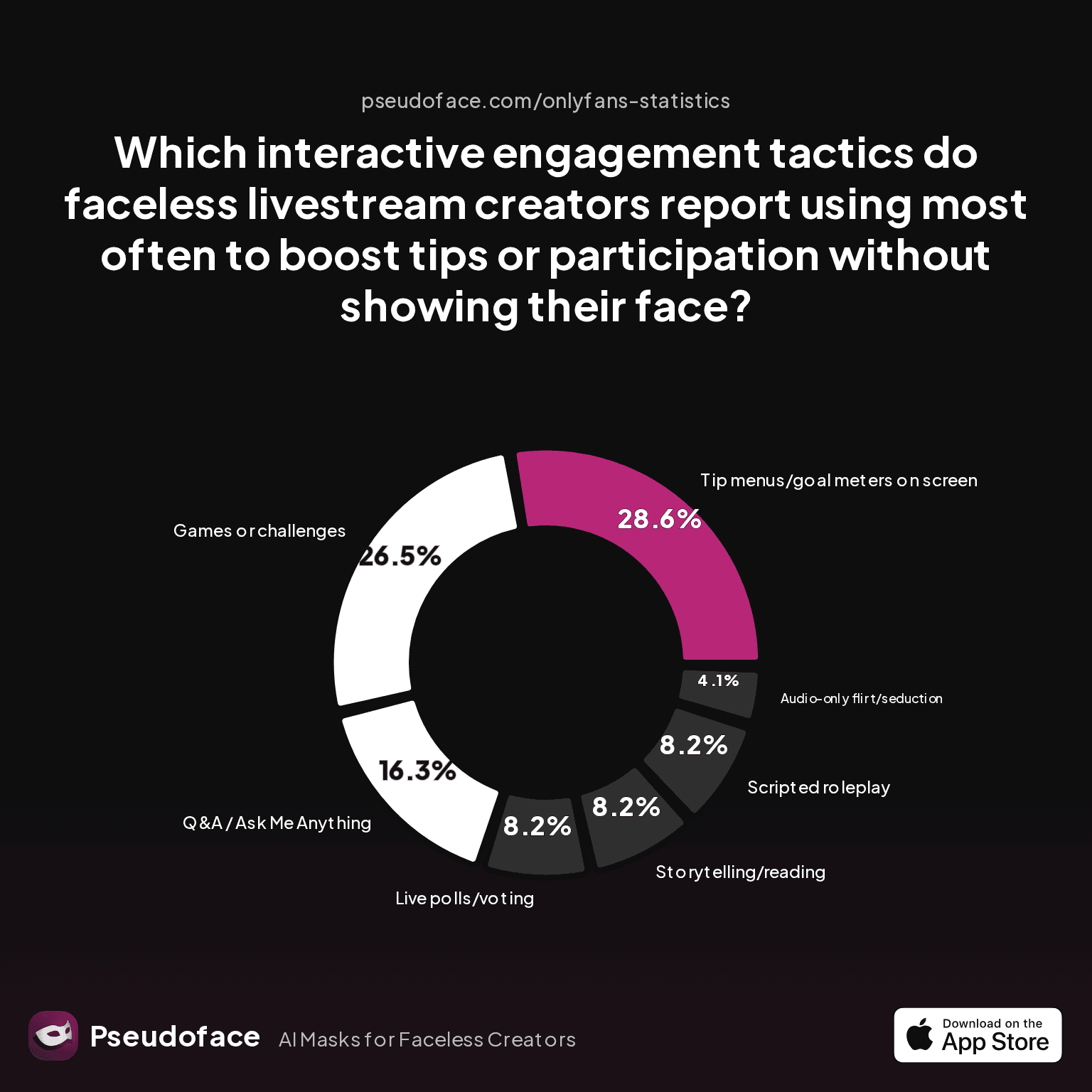 Which interactive engagement tactics do faceless livestream creators report using most often to boost tips or participation without showing their face?