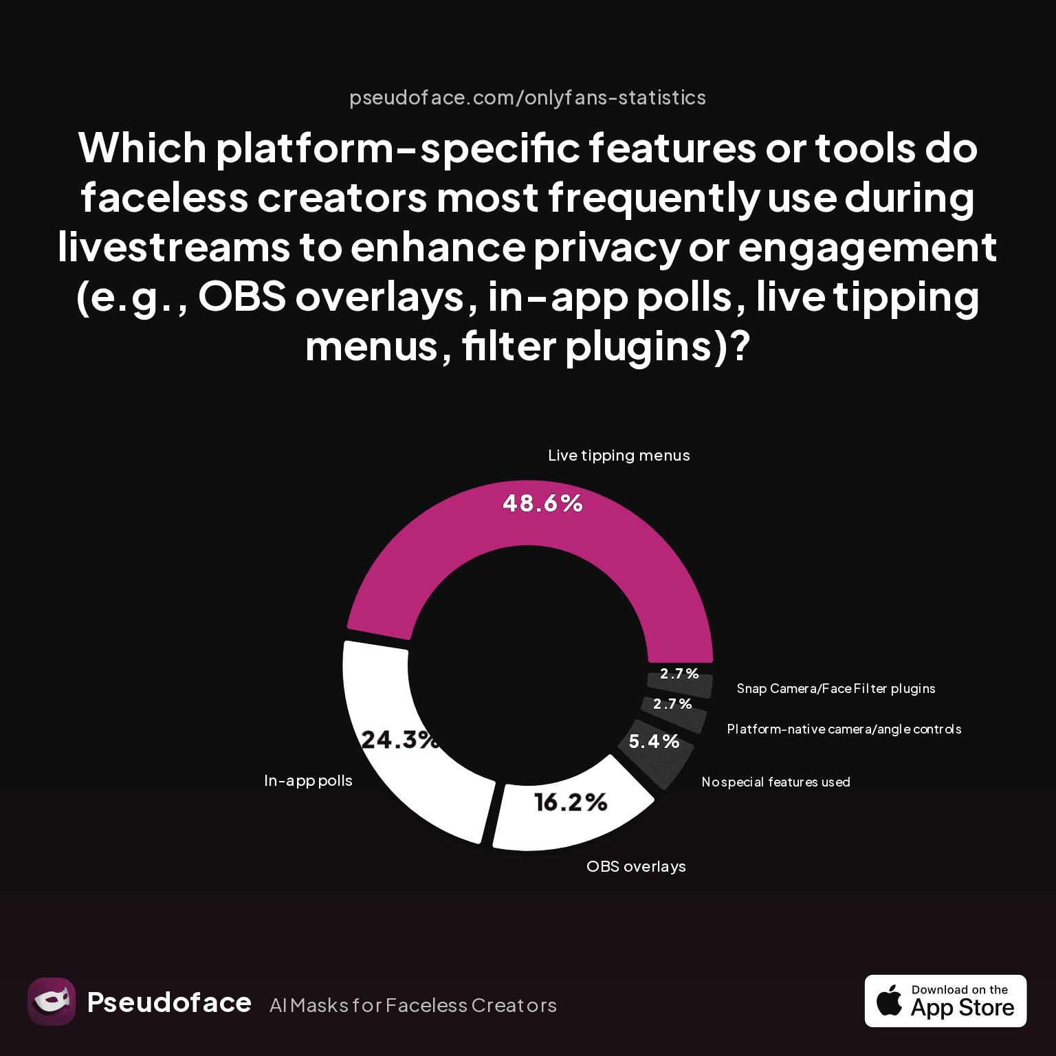 Which platform-specific features or tools do faceless creators most frequently use during livestreams to enhance privacy or engagement (e.g., OBS overlays, in-app polls, live tipping menus, filter plugins)?