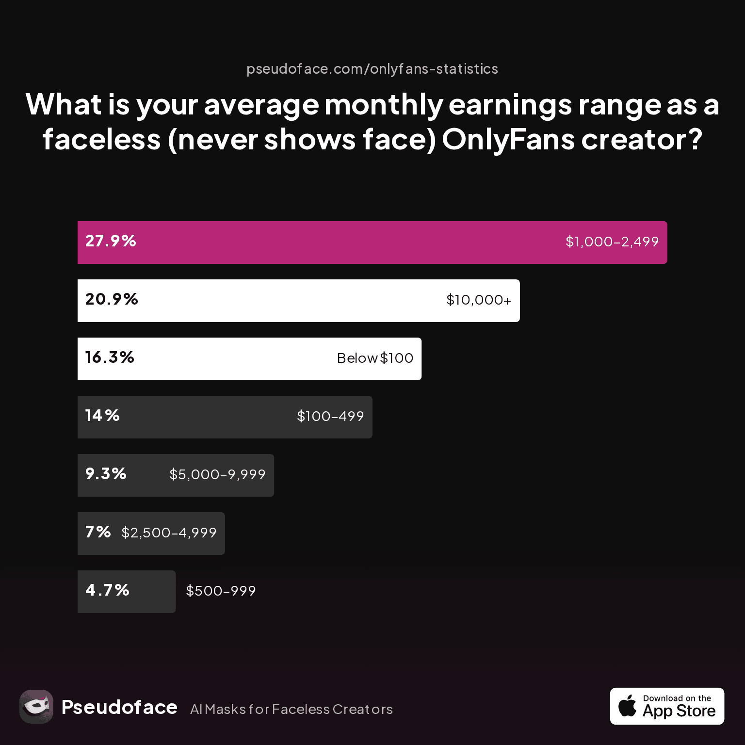 What is your average monthly earnings range as a faceless (never shows face) OnlyFans creator?