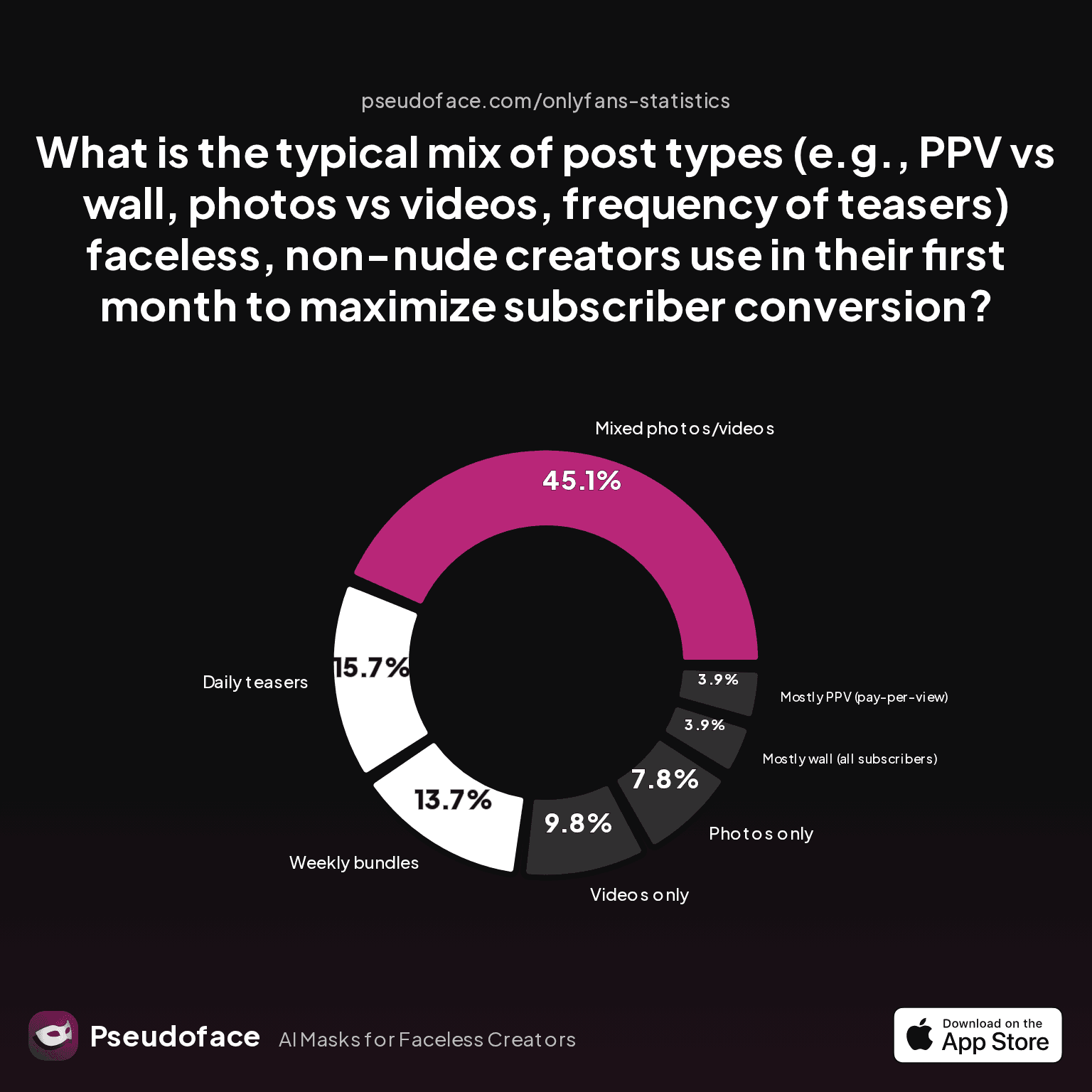 What is the typical mix of post types (e.g., PPV vs wall, photos vs videos, frequency of teasers) faceless, non-nude creators use in their first month to maximize subscriber conversion?