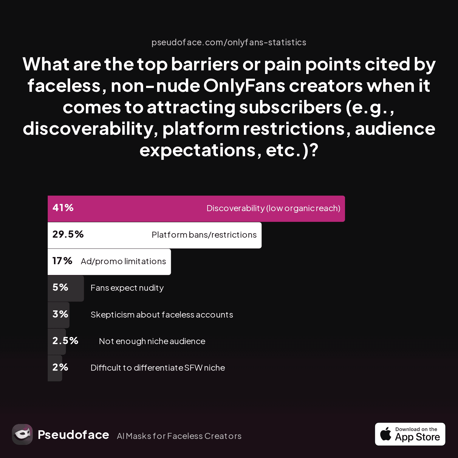 What are the top barriers or pain points cited by faceless, non-nude OnlyFans creators when it comes to attracting subscribers (e.g., discoverability, platform restrictions, audience expectations, etc.)?