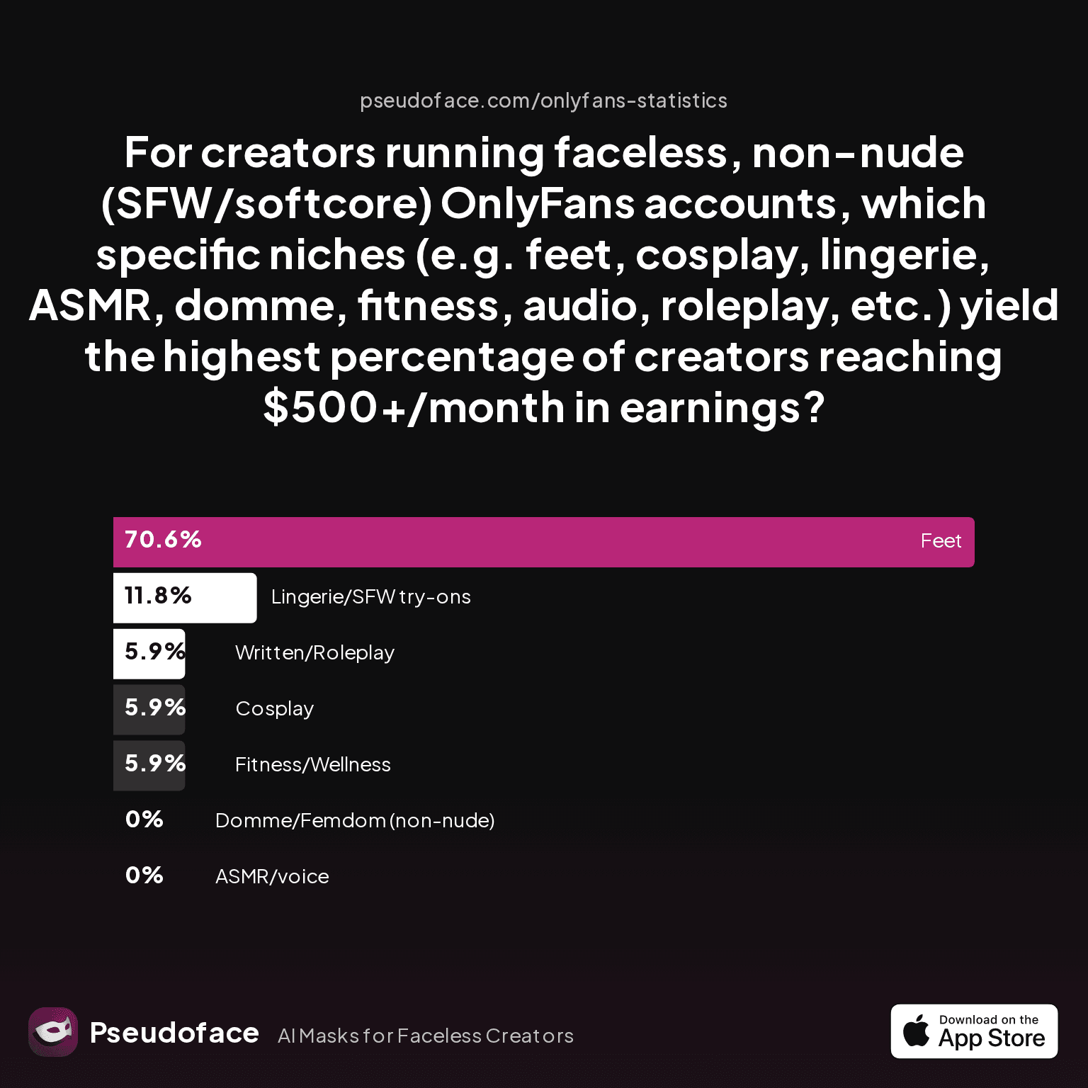 For creators running faceless, non-nude (SFW/softcore) OnlyFans accounts, which specific niches (e.g. feet, cosplay, lingerie, ASMR, domme, fitness, audio, roleplay, etc.) yield the highest percentage of creators reaching $500+/month in earnings?