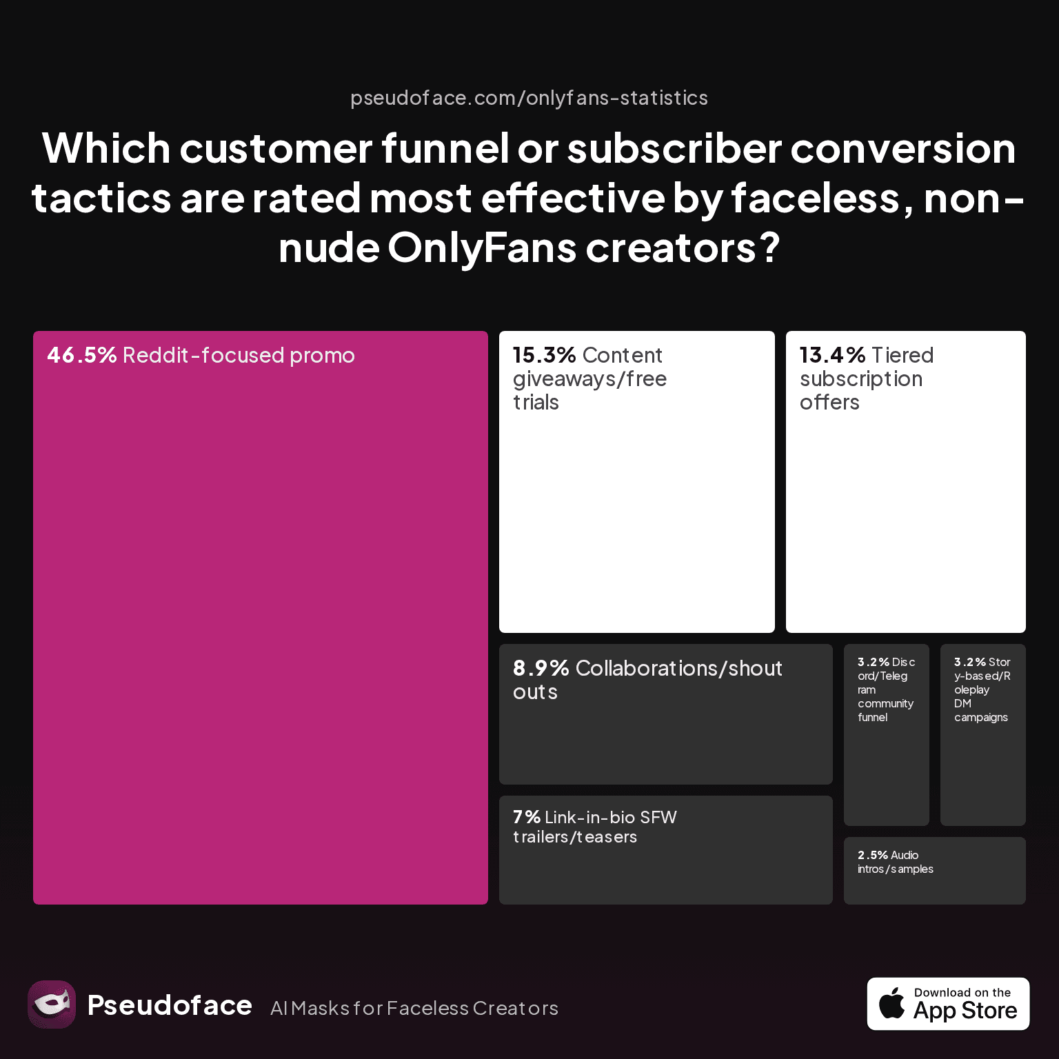 Which customer funnel or subscriber conversion tactics are rated most effective by faceless, non-nude OnlyFans creators?