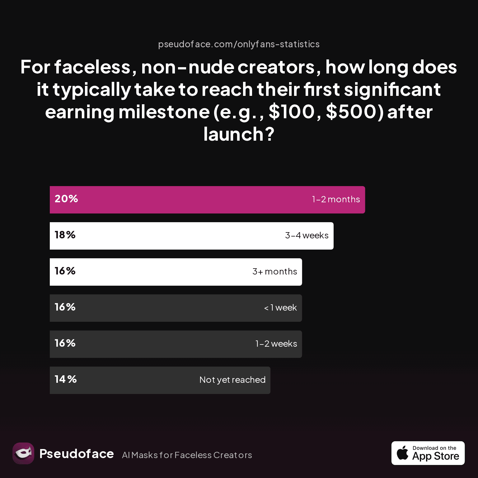 For faceless, non-nude creators, how long does it typically take to reach their first significant earning milestone (e.g., $100, $500) after launch?