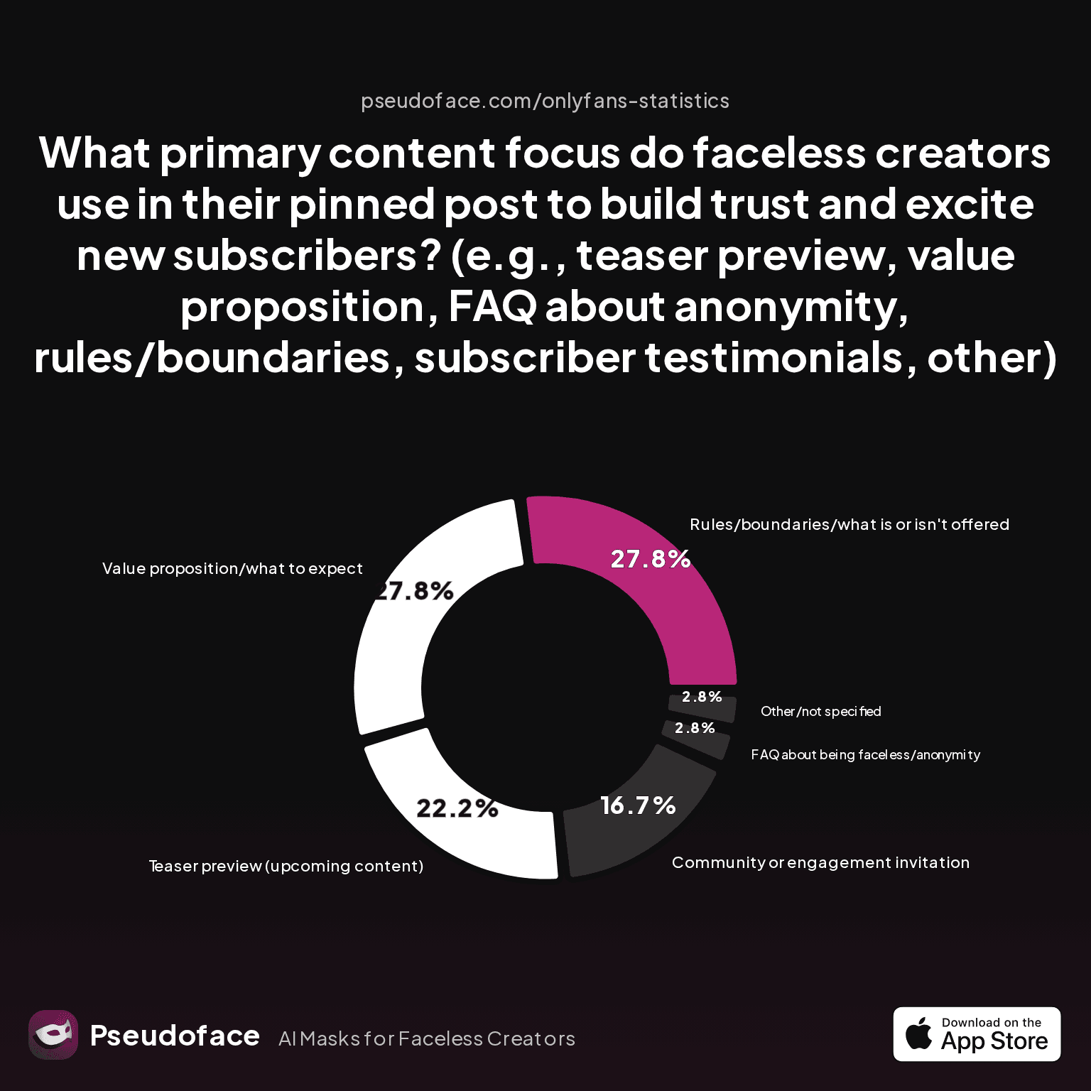 What primary content focus do faceless creators use in their pinned post to build trust and excite new subscribers?