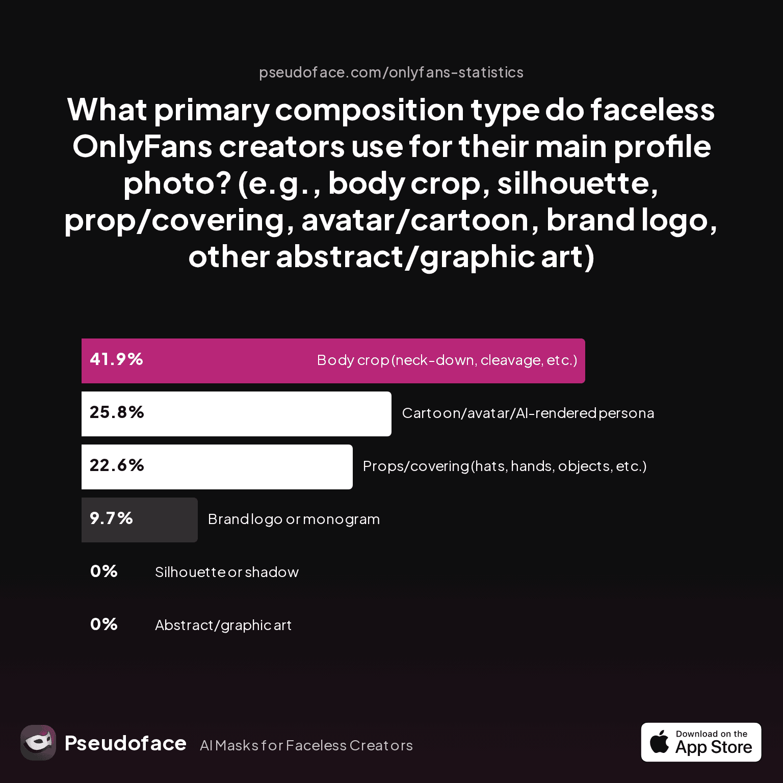 Faceless profile photo composition type: What primary composition type do faceless OnlyFans creators use for their main profile photo? (e.g., body crop, silhouette, prop/covering, avatar/cartoon, brand logo, other abstract/graphic art)