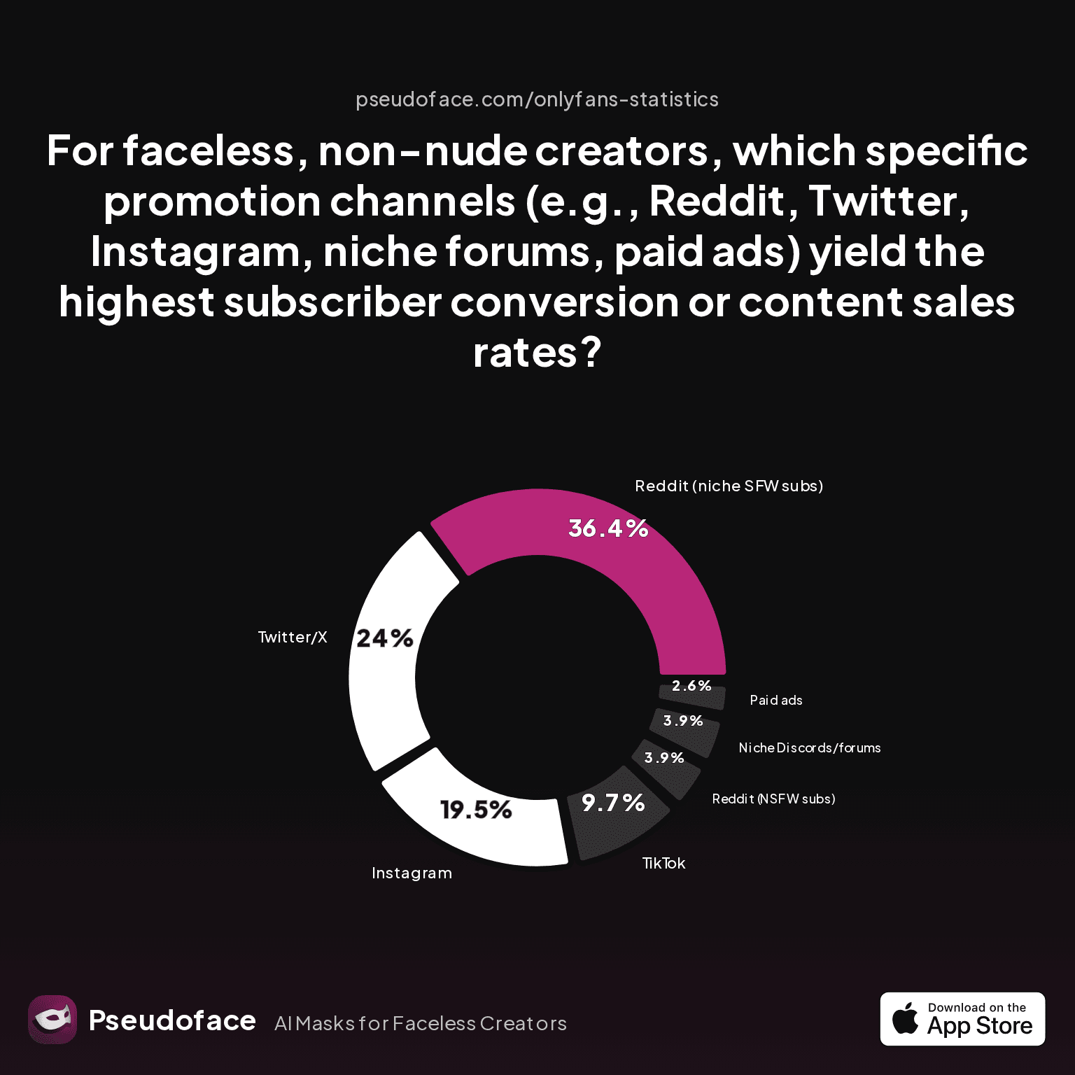 For faceless, non-nude creators, which specific promotion channels (e.g., Reddit, Twitter, Instagram, niche forums, paid ads) yield the highest subscriber conversion or content sales rates?